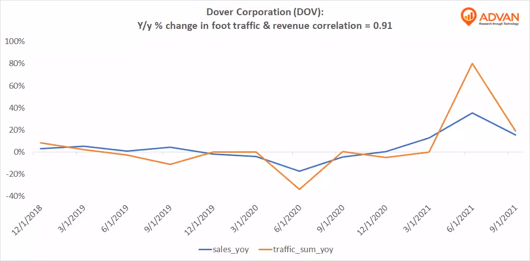 Advan Hits: DOV correlation traffic vs revenue