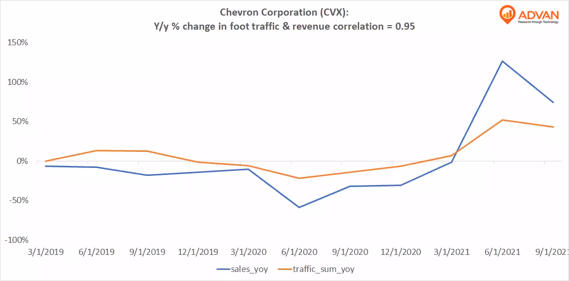 Advan Hits: CVX correlation traffic vs revenue
