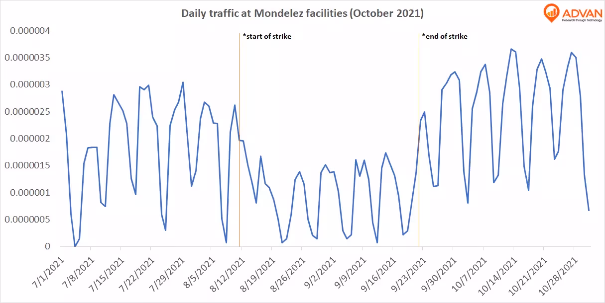 Mondelez employee daily traffic