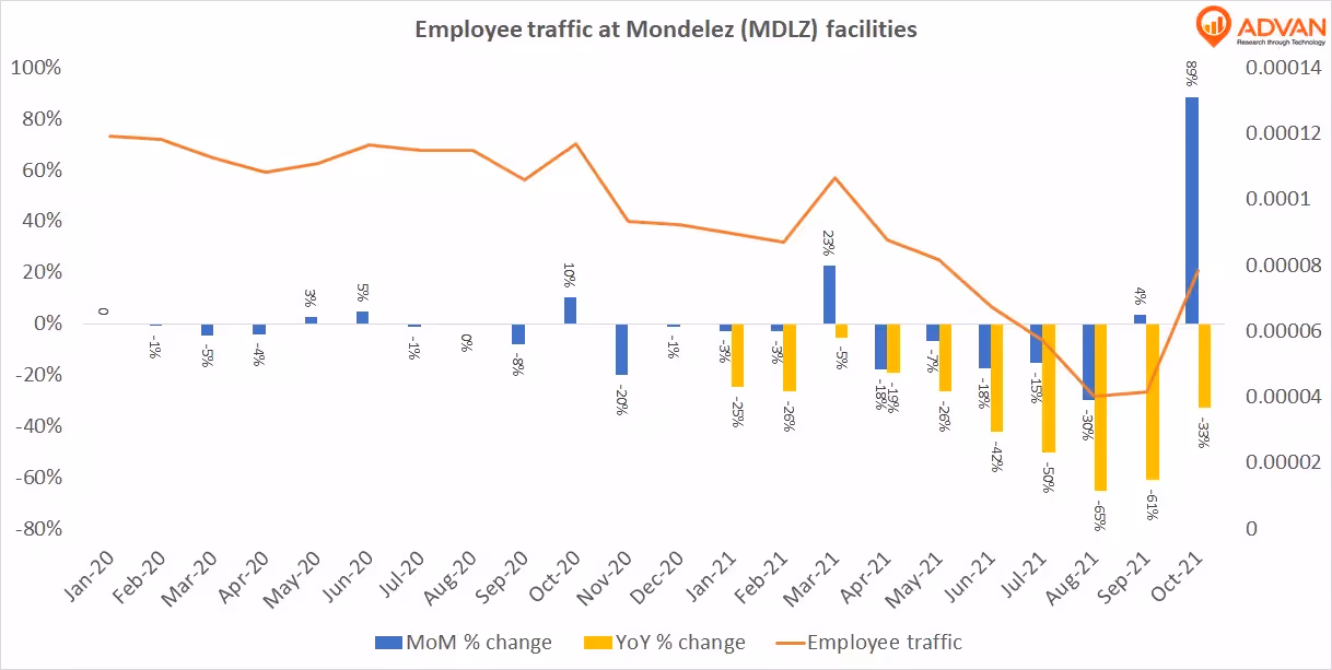Mondelez employee traffic