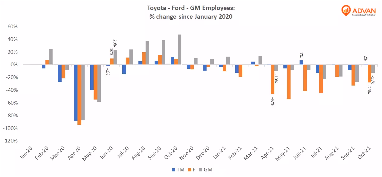 Toyota - Ford - General Motors employees pct change since january 2020