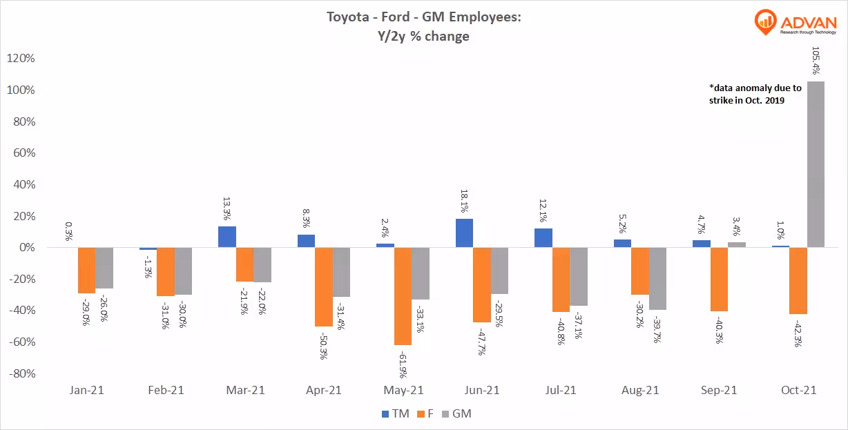 Toyota - Ford - General Motors employees yo2y pct change