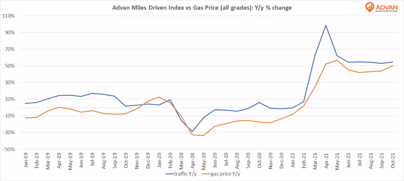 Advan Miles Driven vs Gas Price Y/y