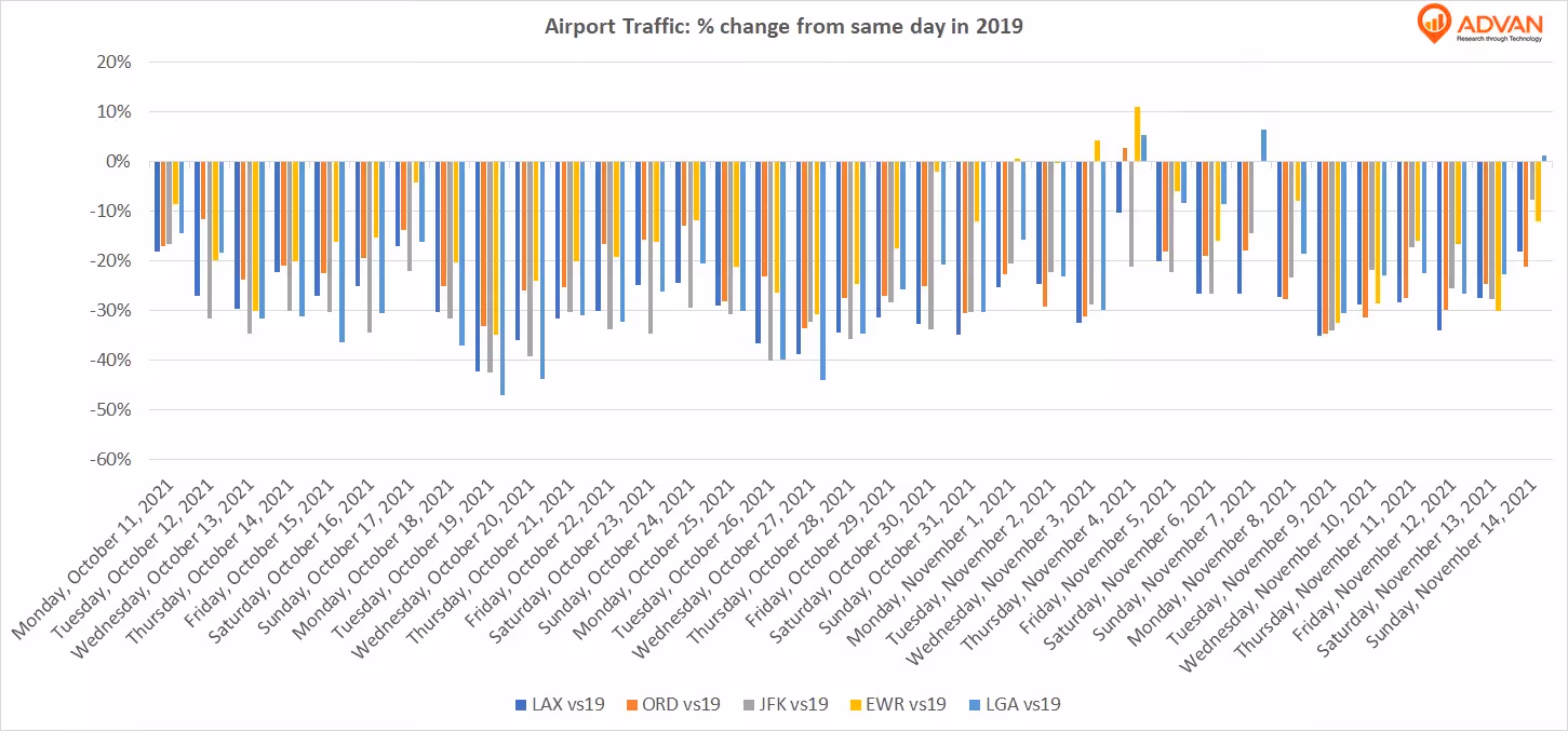Airport traffic weekly change vs 2019