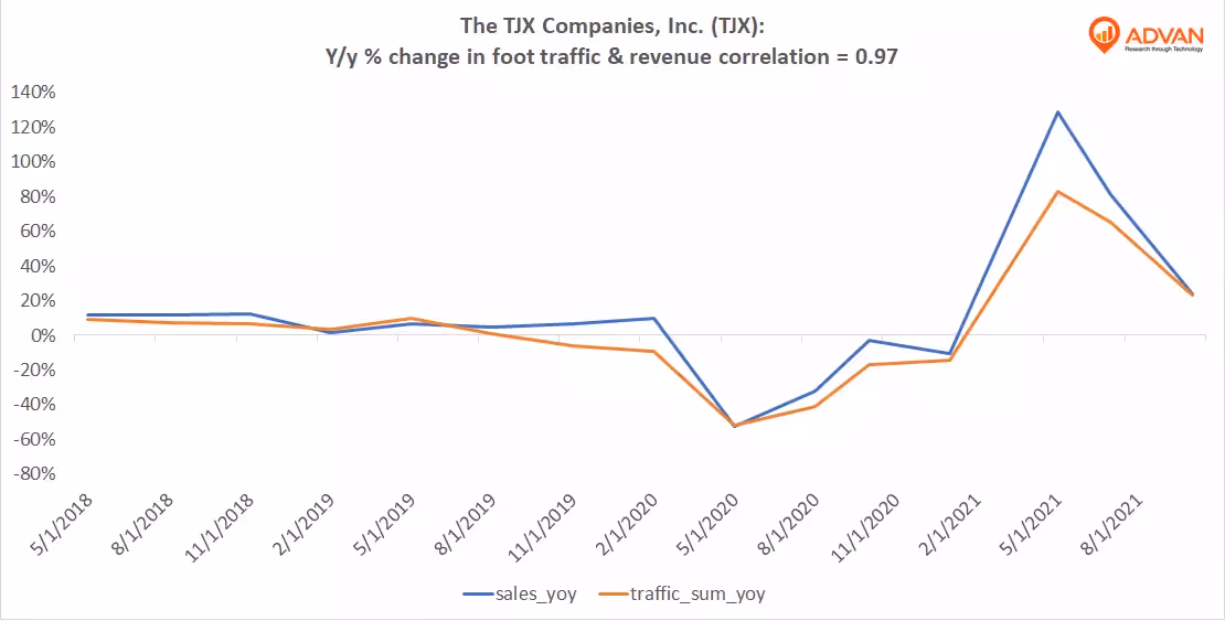 Advan Hits: ROST correlation traffic vs revenue