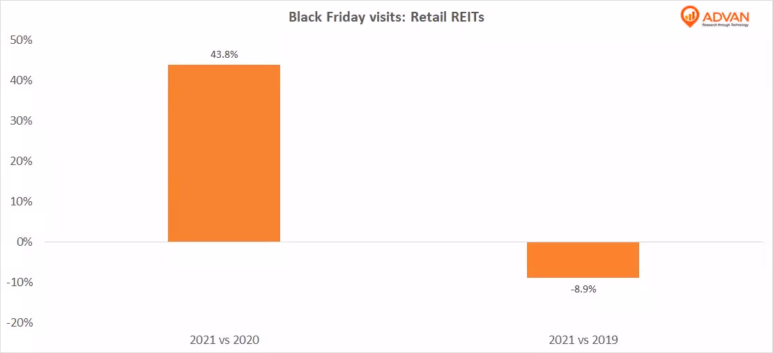 Black Friday visits: retail reits