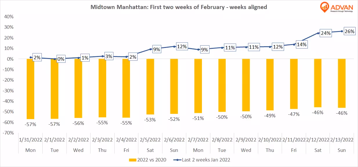 Midtown foot traffic