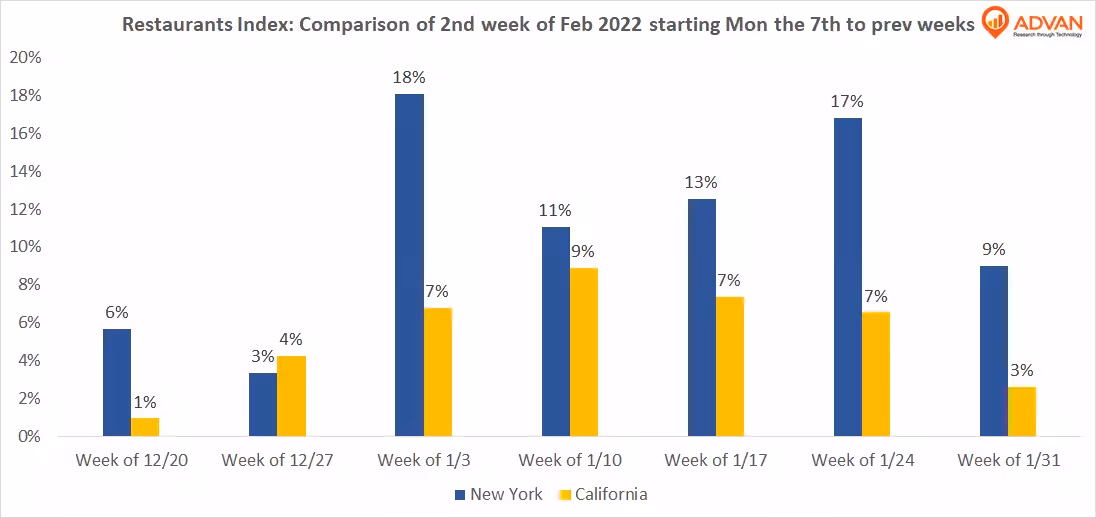 restaurants index foot traffic