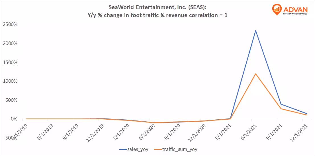 Advan Hits: SEAS correlation traffic vs revenue