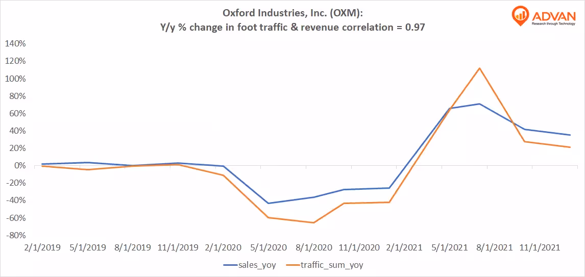 Advan Hits: OXM correlation traffic vs revenue