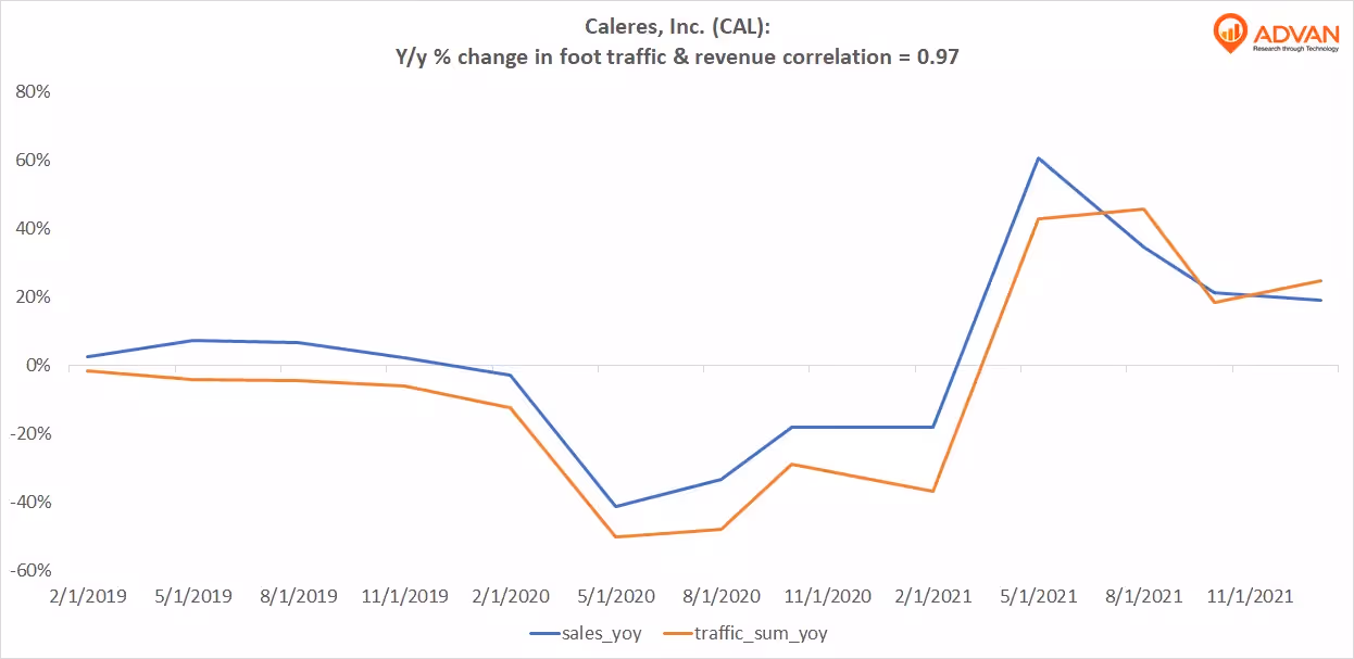 Advan Hits: CAL correlation traffic vs revenue