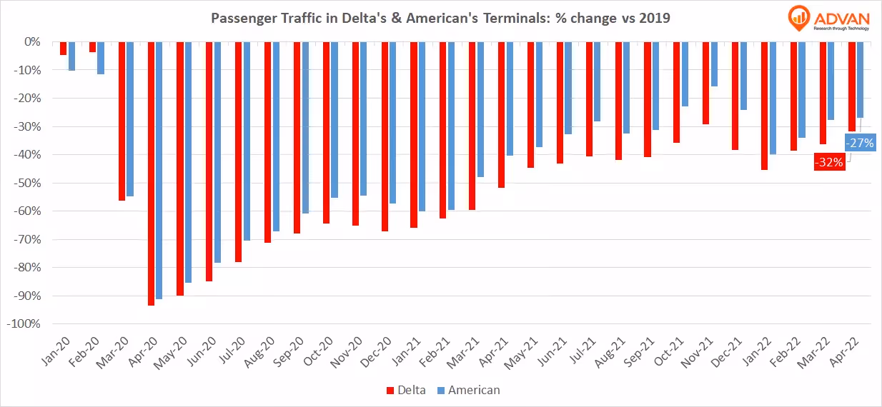 passenger tarffic in delta's and American's terminals % change vs 2019