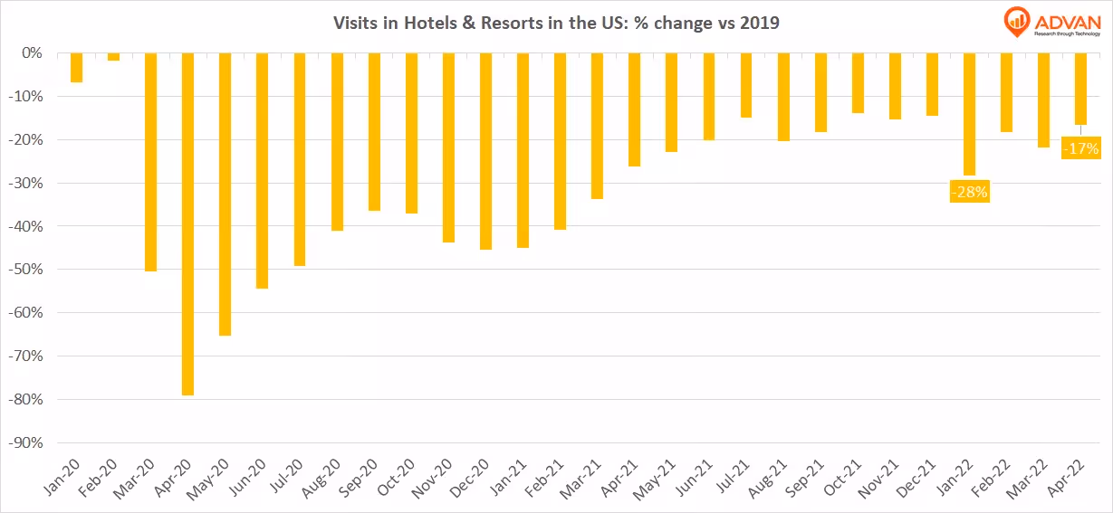 Hotels and resorts visits