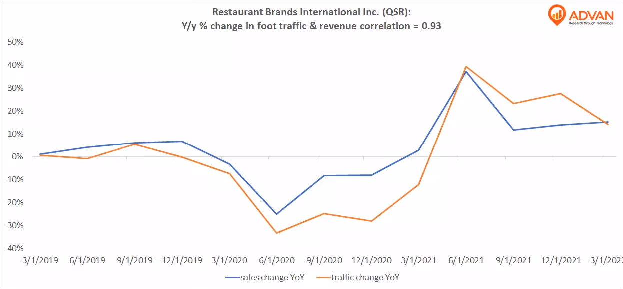 Advan Hits: QSR correlation traffic vs revenue