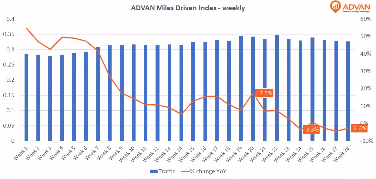 Advan Miles driven index weekly
