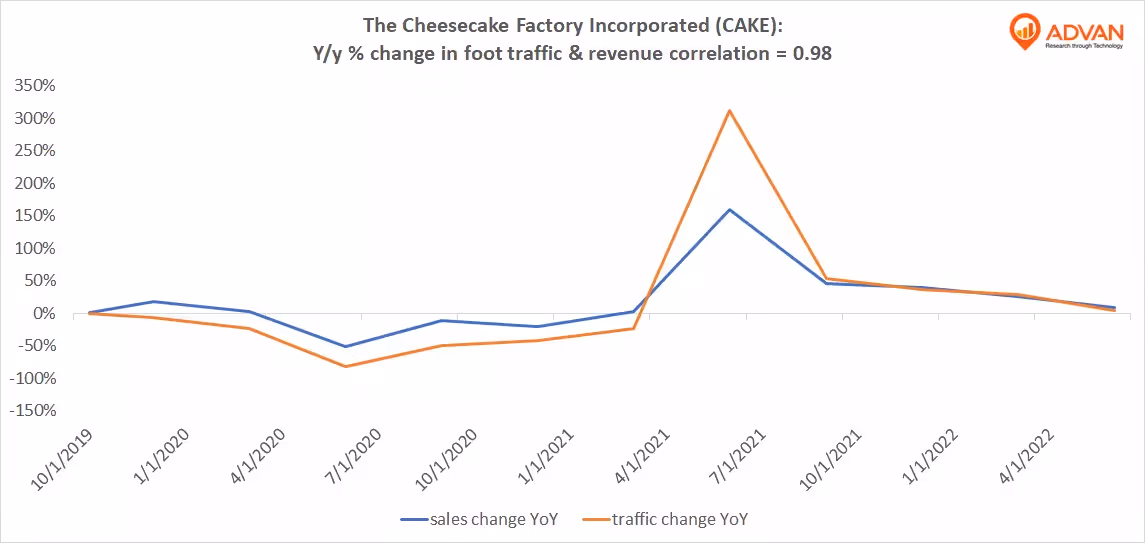 Advan Hits: CAKE correlation traffic vs revenue