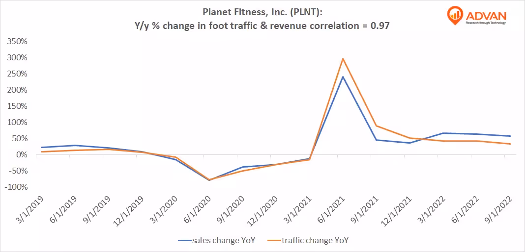 Advan Hits: PLNT correlation traffic vs revenue