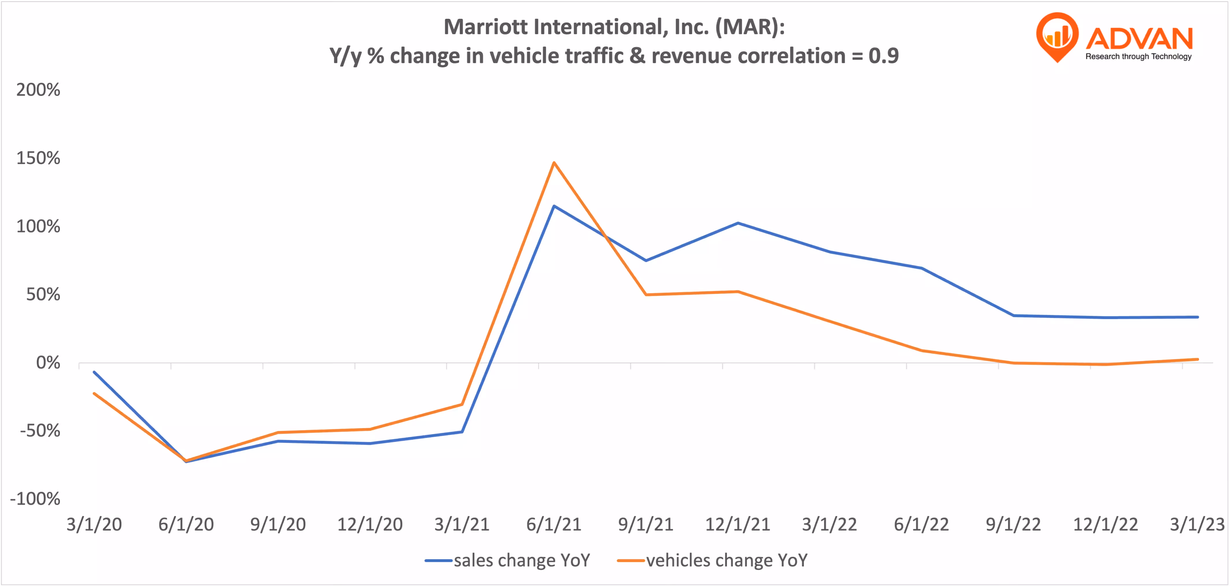 Advan Hits: MAR correlation traffic vs revenue