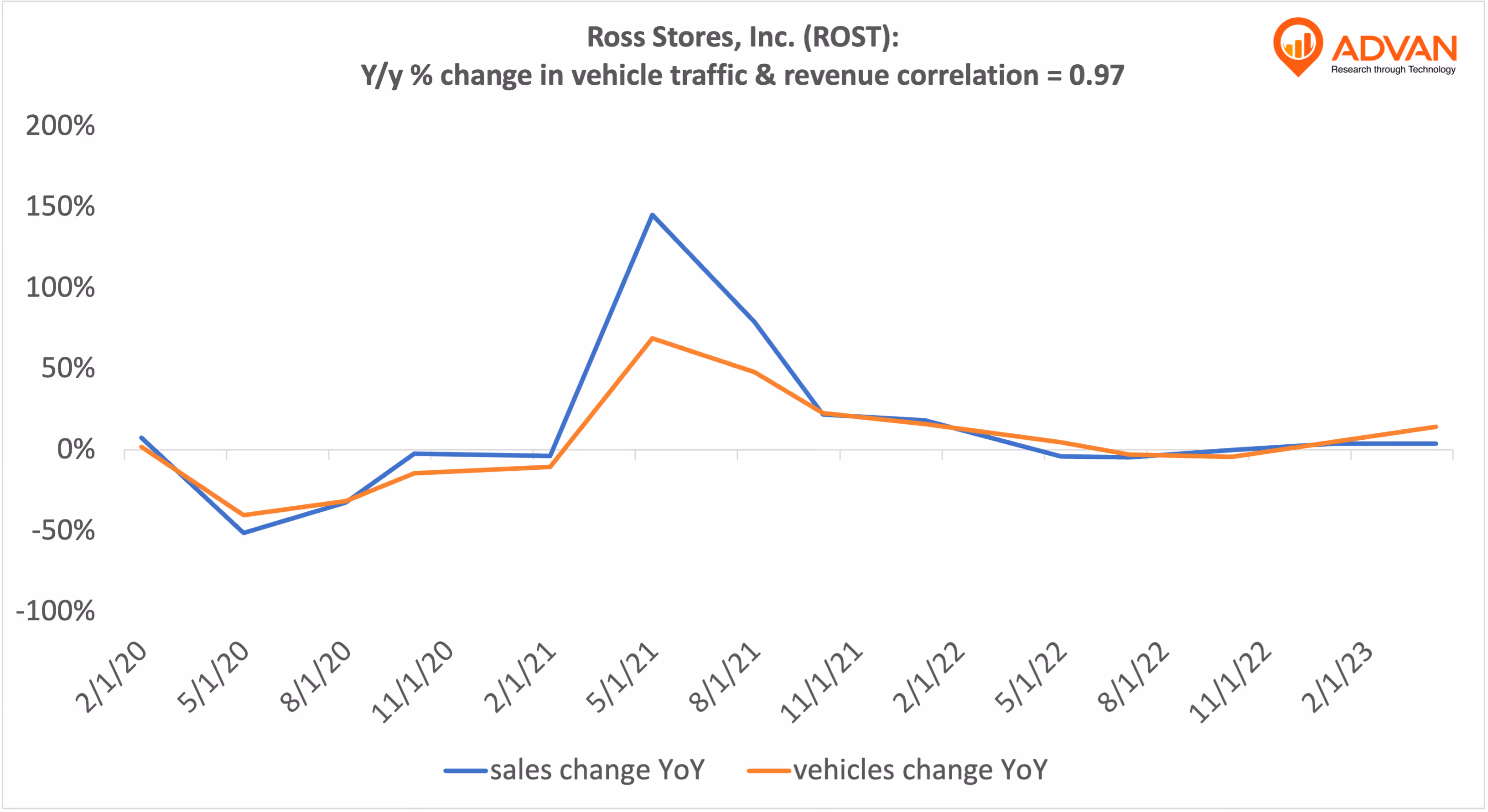 Advan Hits: ROST correlation traffic vs revenue