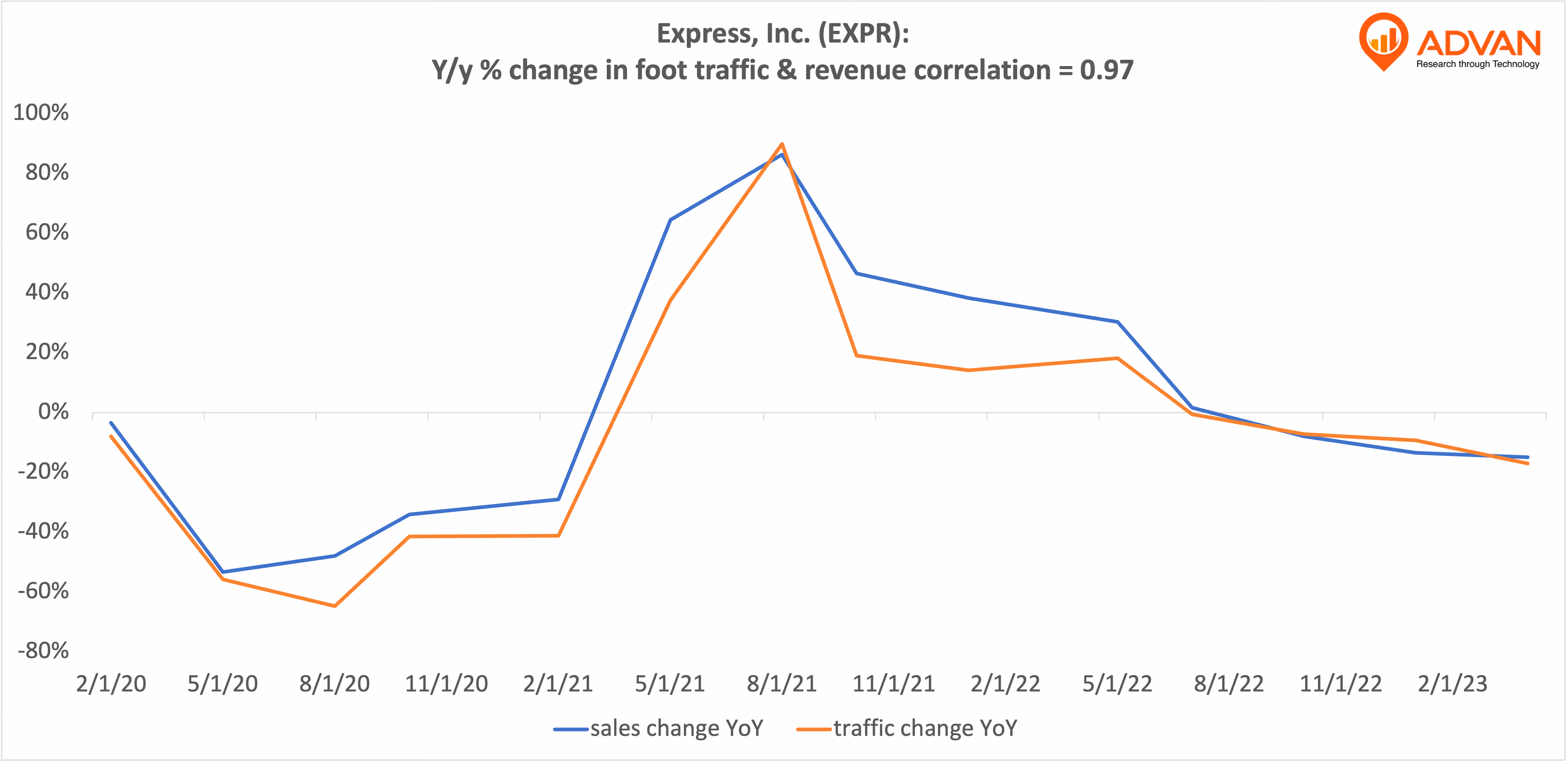 Advan Hits: EXPR correlation traffic vs revenue
