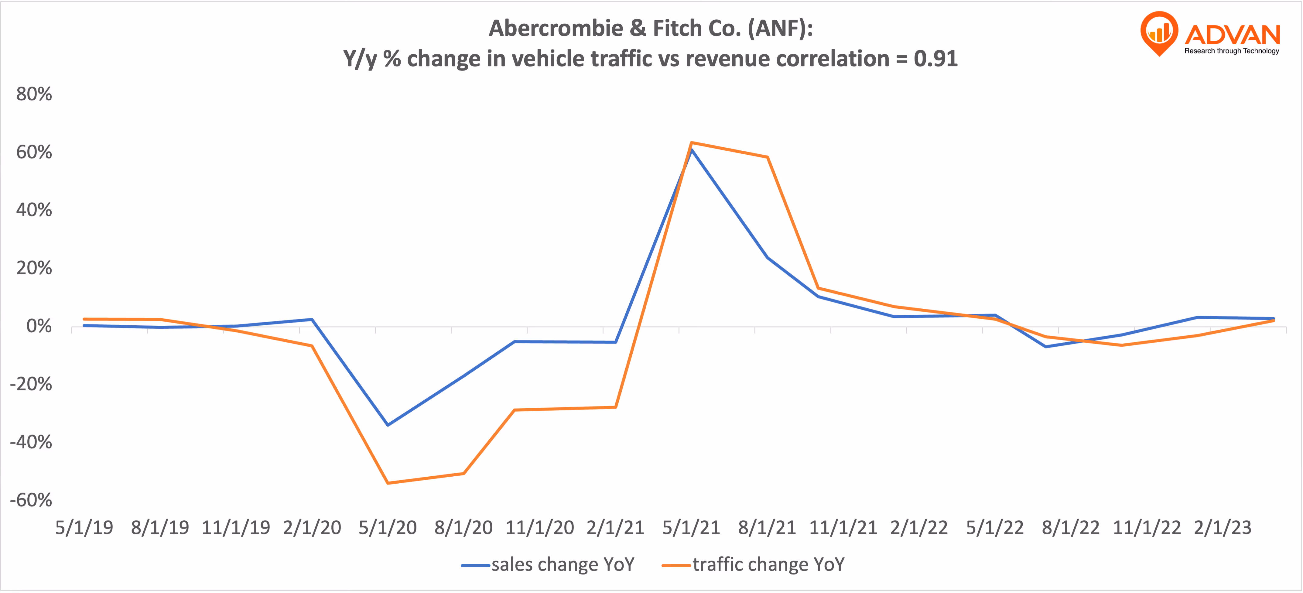 Advan Hits: ANF correlation traffic vs revenue