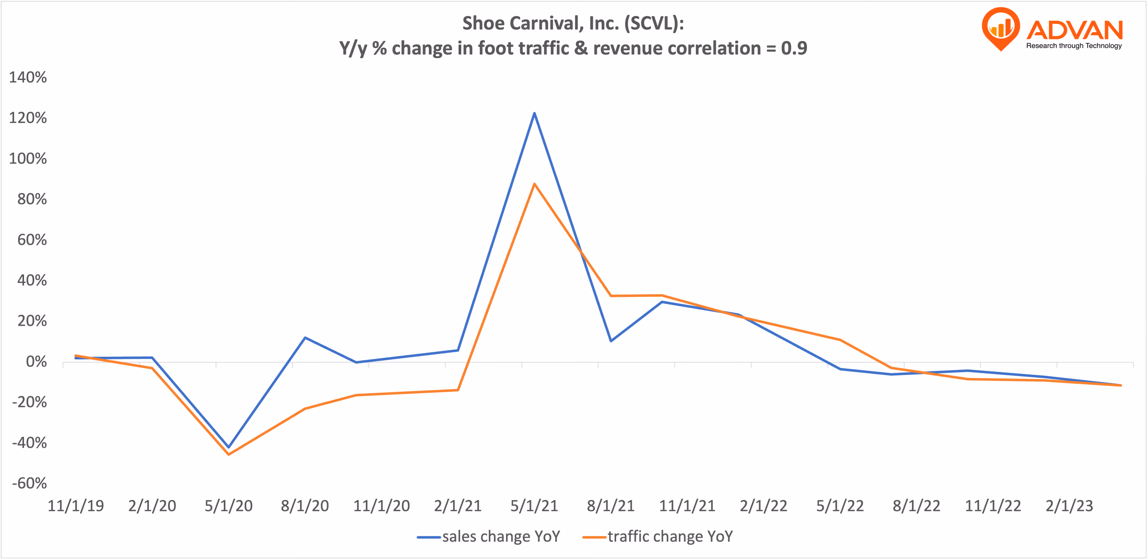 Advan Hits: SCVL correlation traffic vs revenue