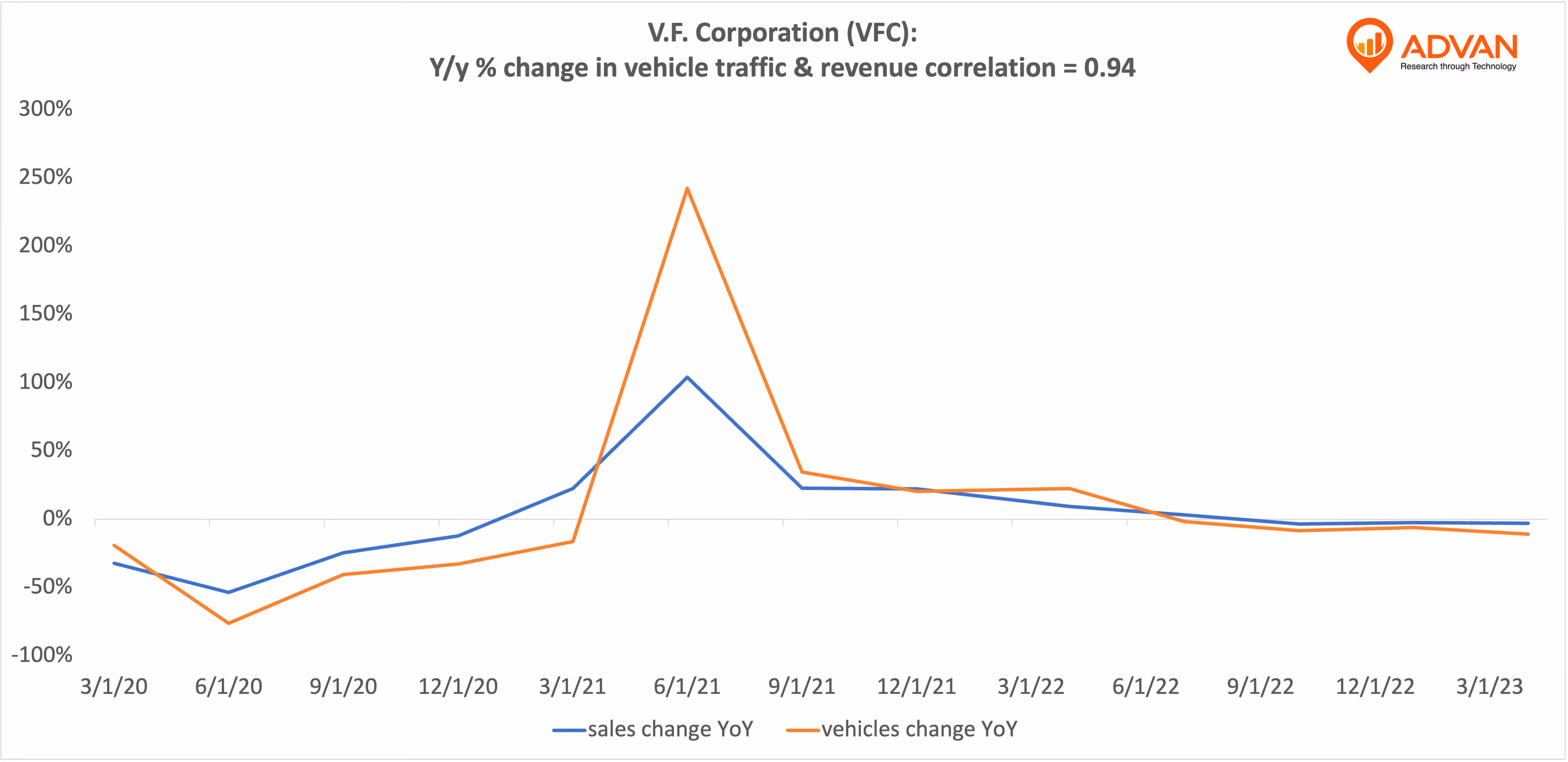 Advan Hits: VFC correlation traffic vs revenue