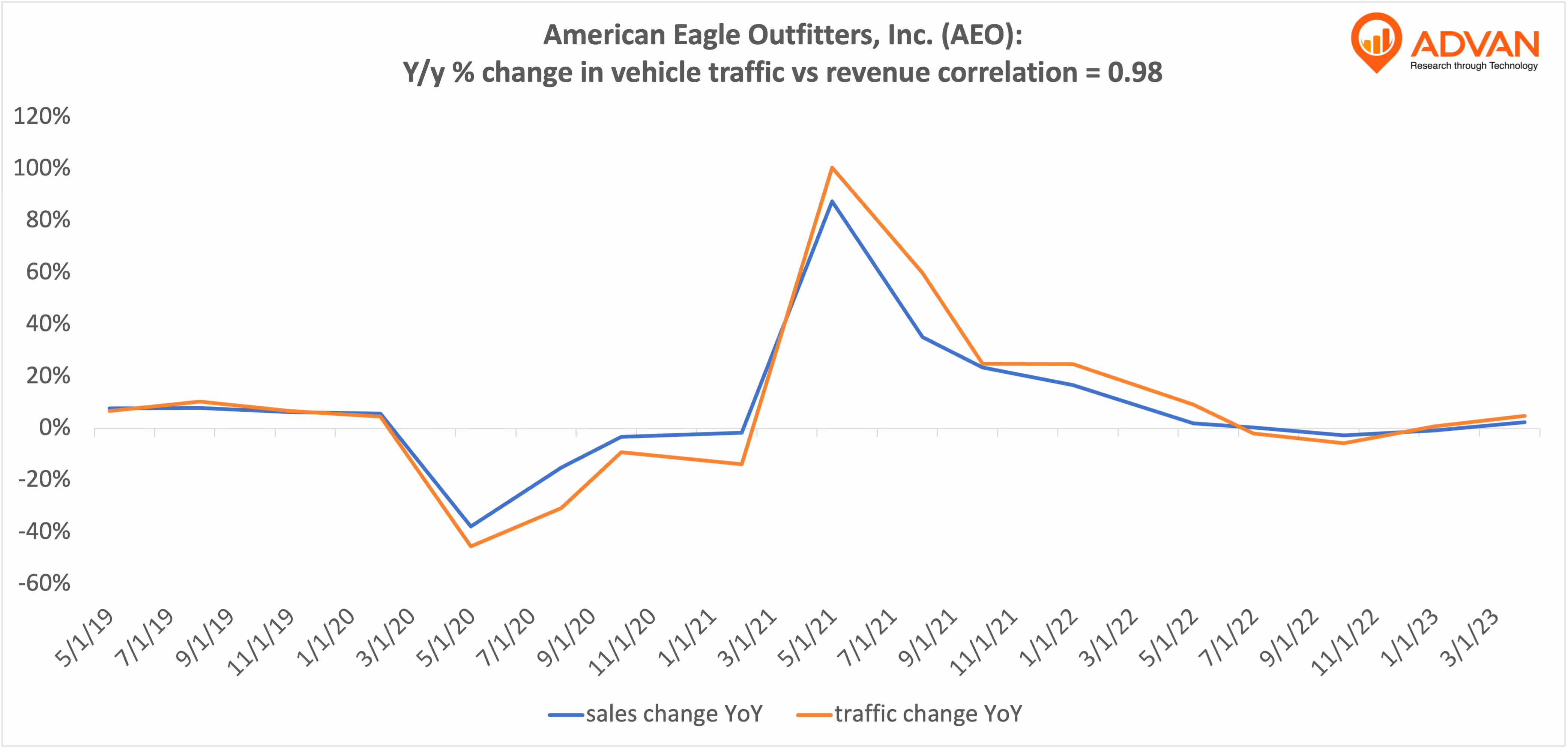 Advan Hits: AEO correlation traffic vs revenue