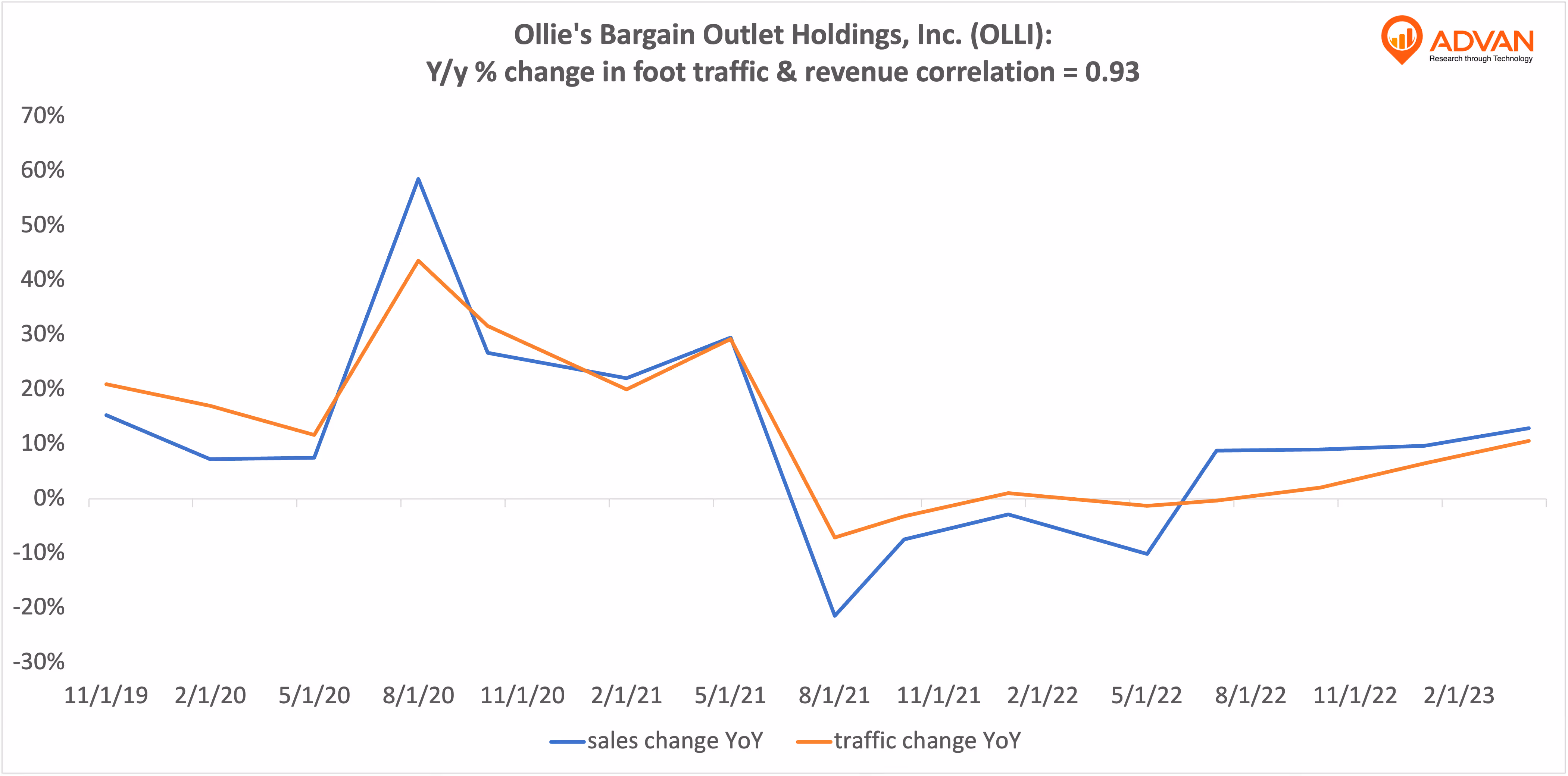 Advan Hits: OLLI correlation traffic vs revenue