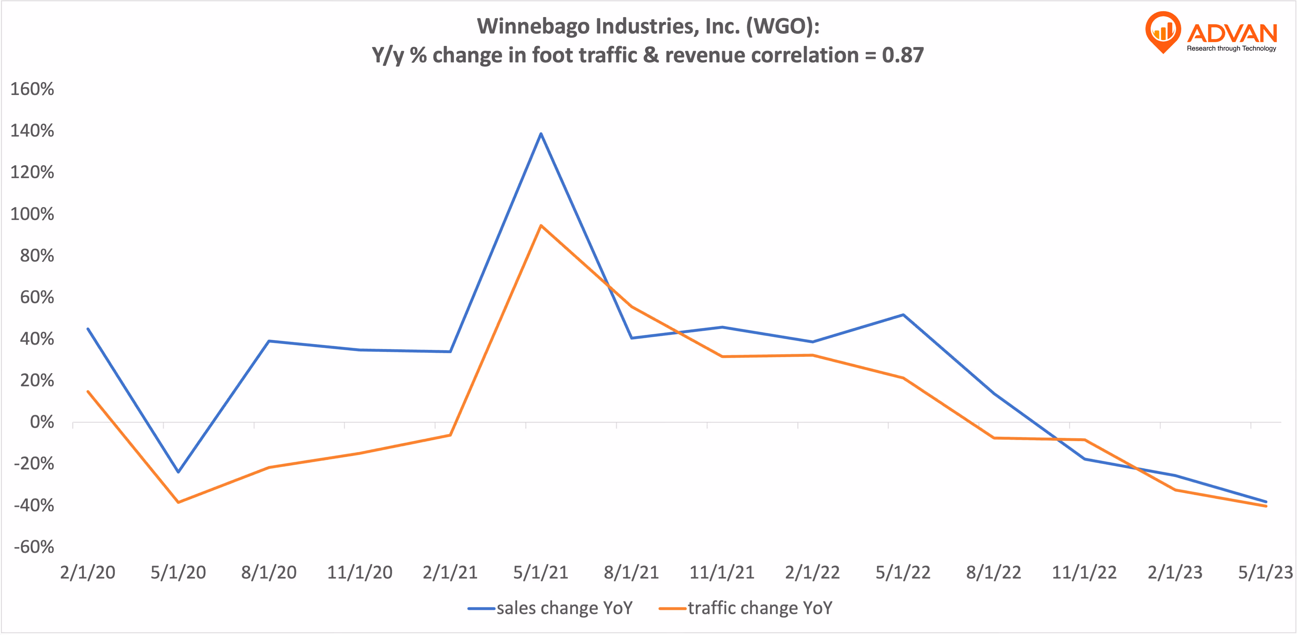 Advan Hits: WGO correlation traffic vs revenue
