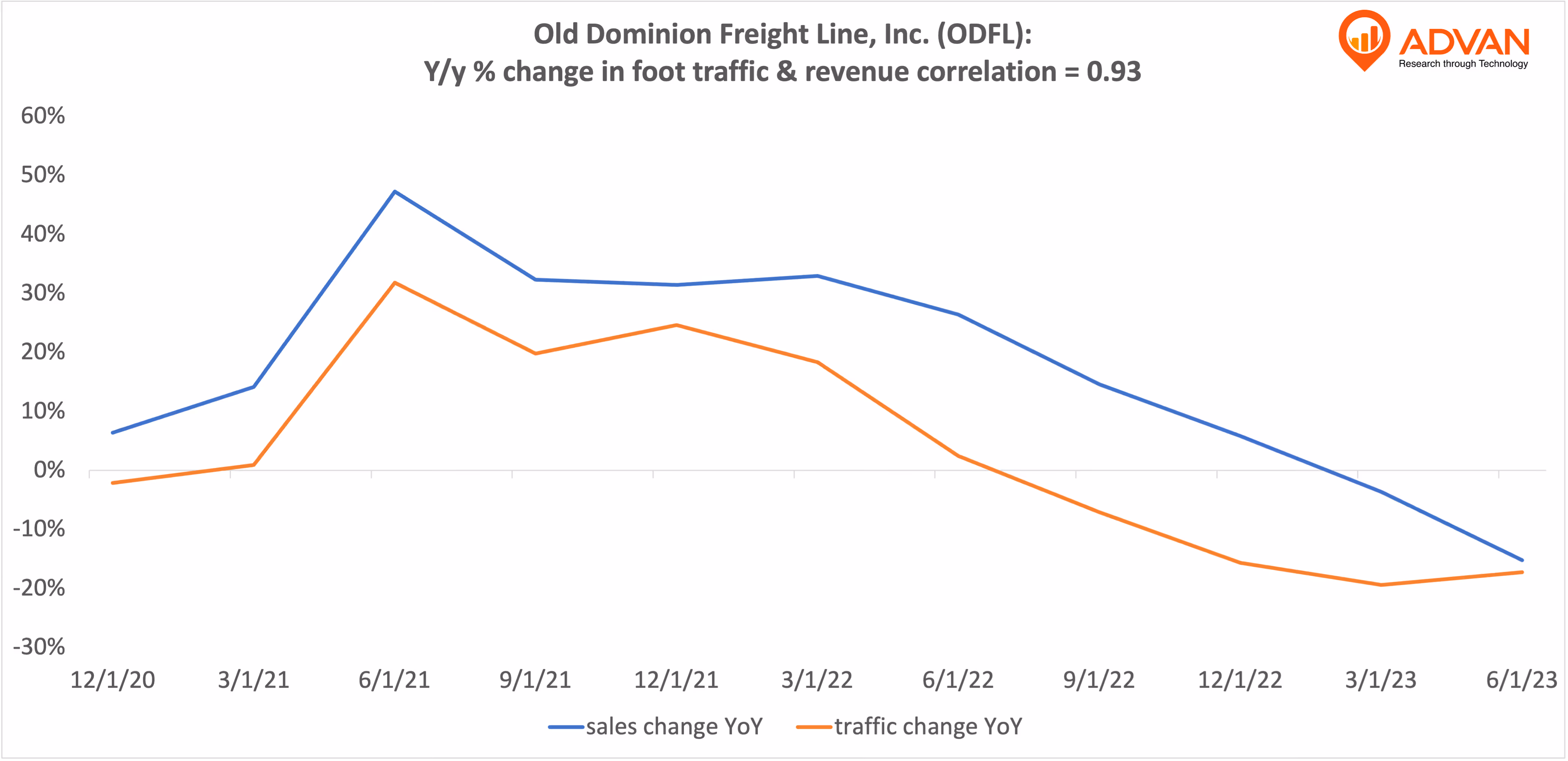Advan Hits: ODFL correlation traffic vs revenue