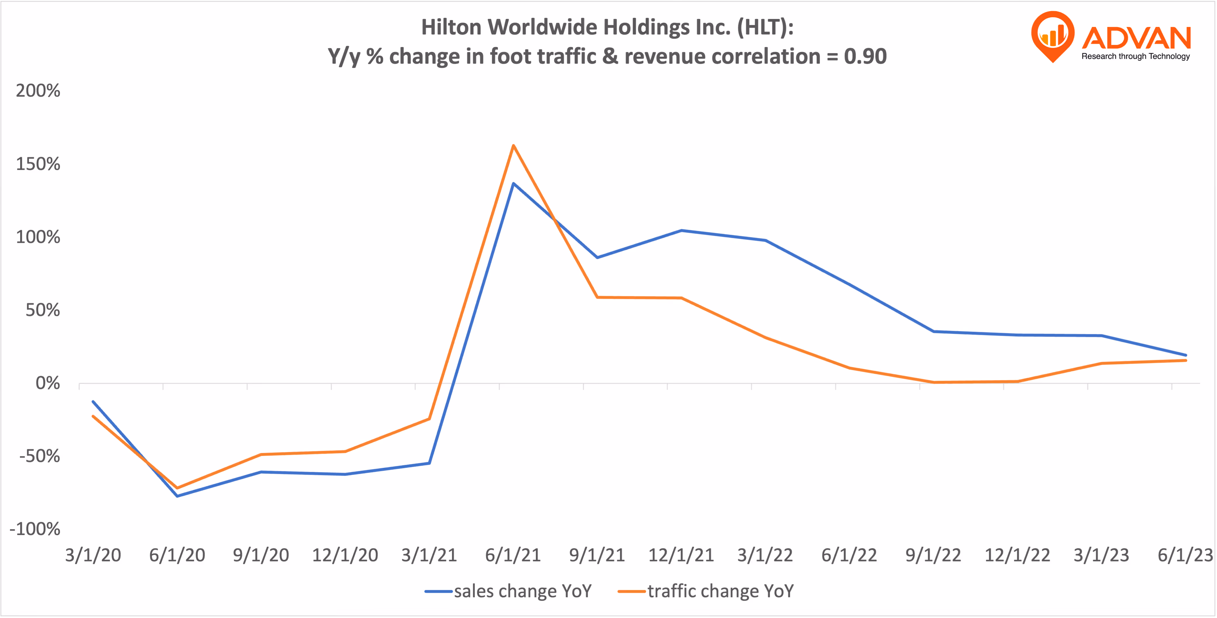 Advan Hits: HLT correlation traffic vs revenue