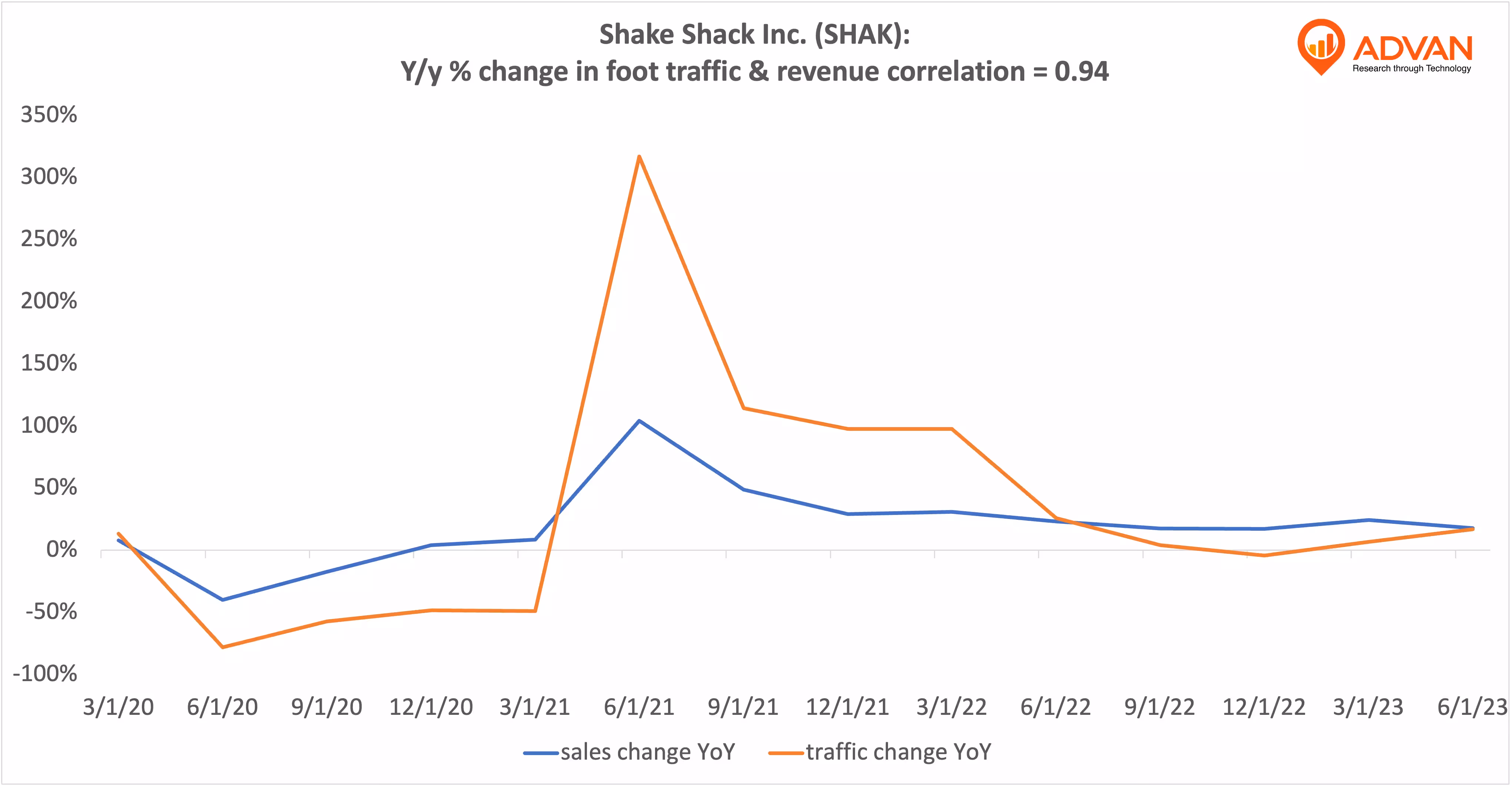 Advan Hits: SHAK correlation traffic vs revenue