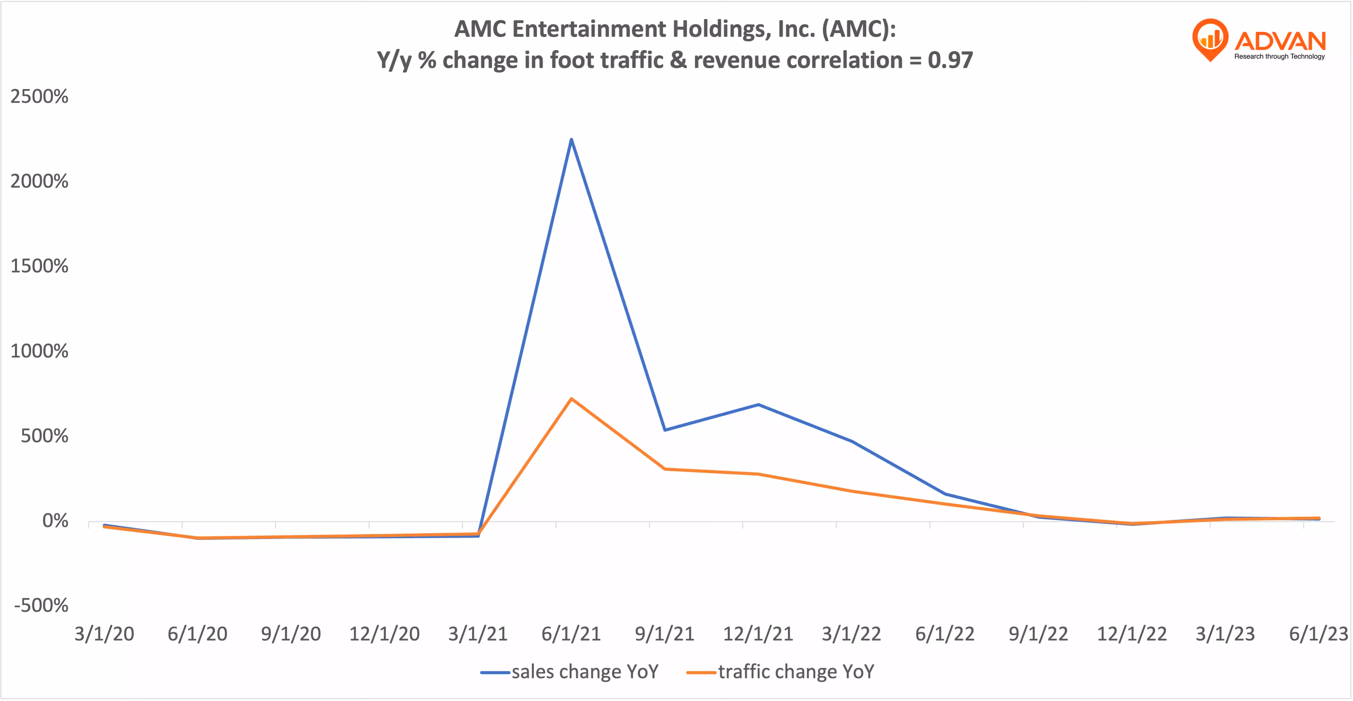 Advan Hits: AMC correlation traffic vs revenue