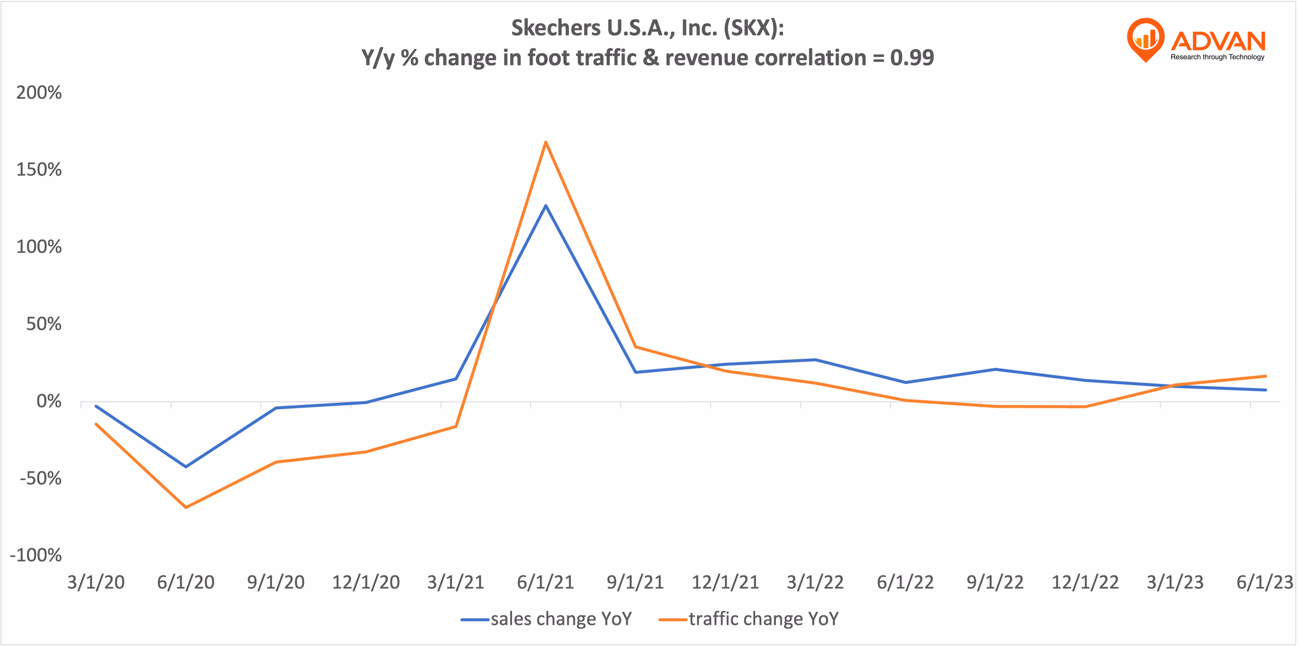 Advan Hits: SKX correlation traffic vs revenue
