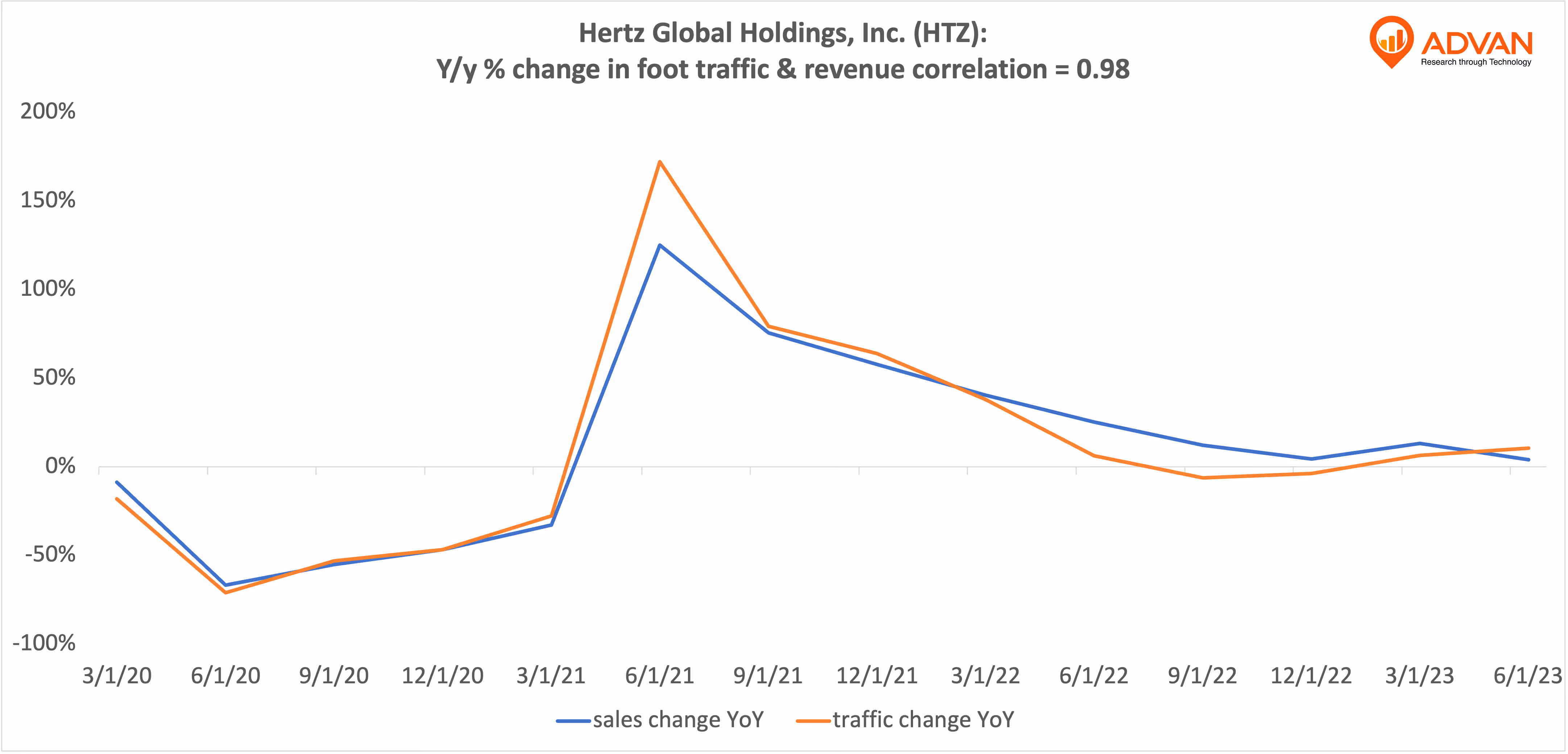 Advan Hits: HTZ correlation traffic vs revenue