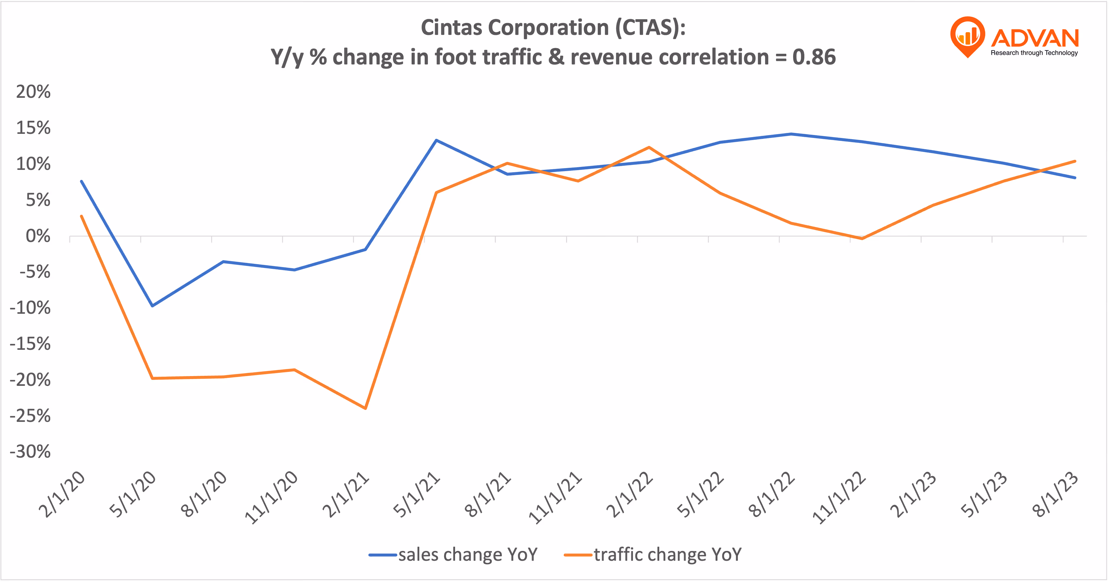 Advan Hits: CTAS correlation traffic vs revenue