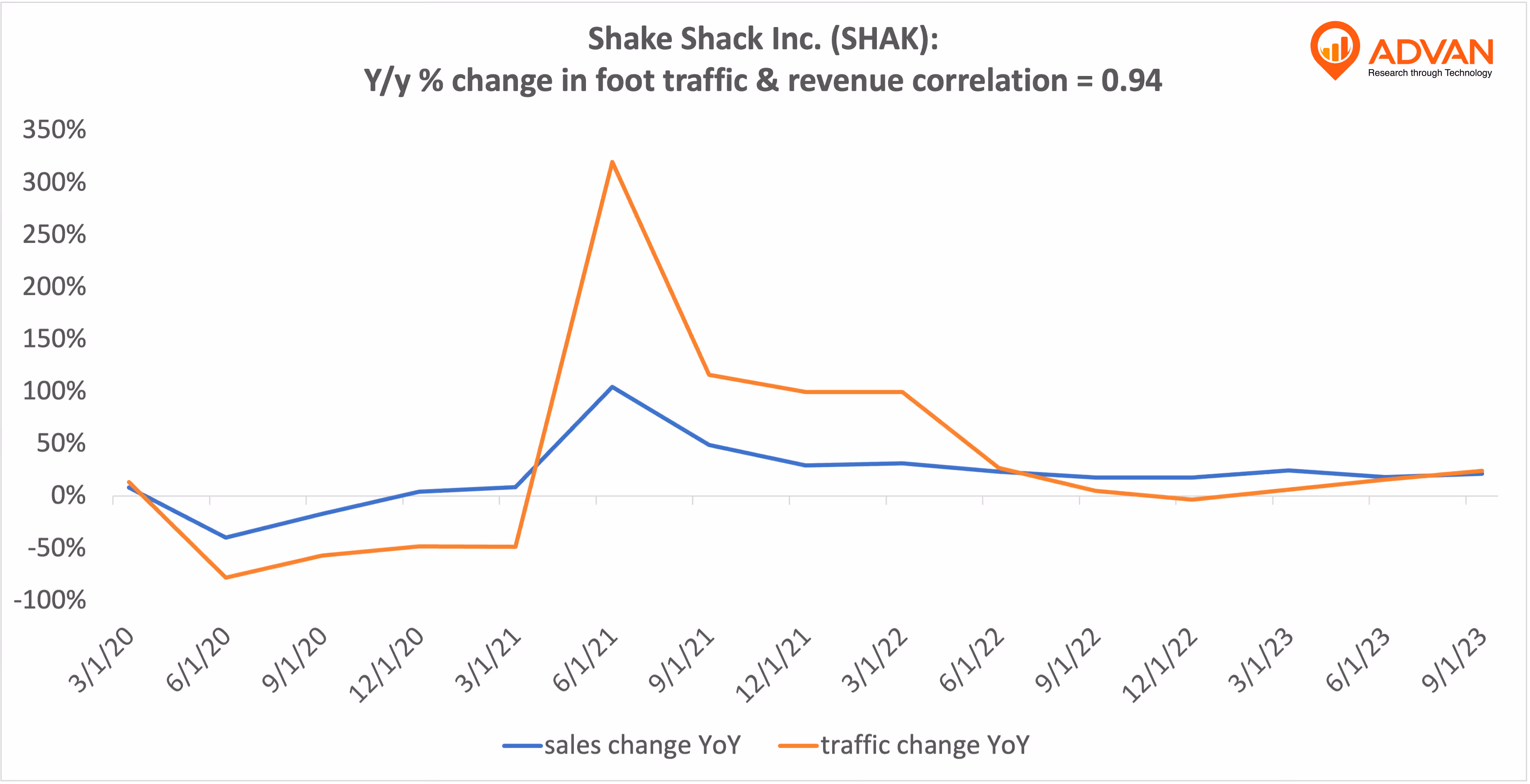 Advan Hits: SHAK correlation traffic vs revenue