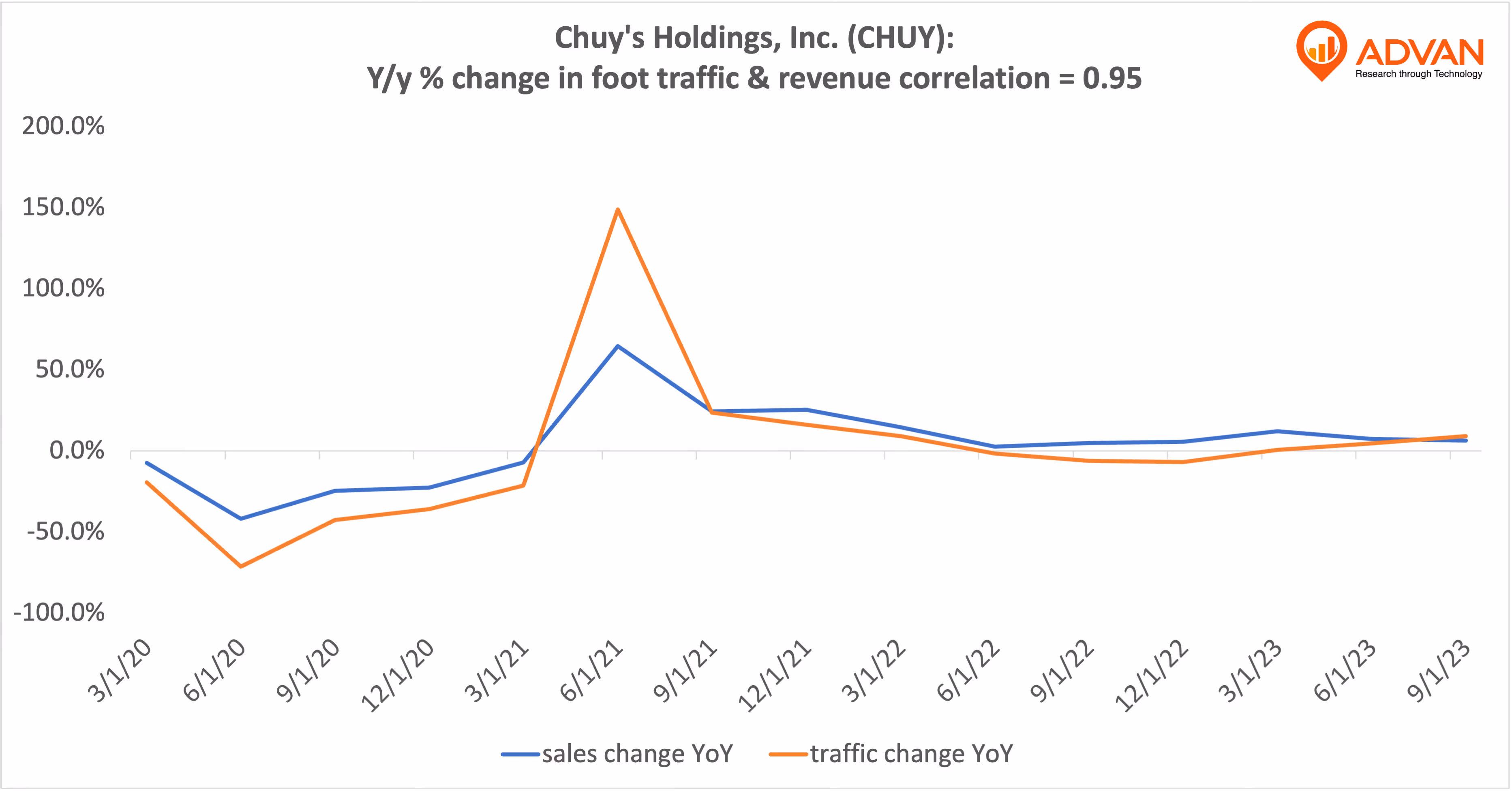 Advan Hits: CHUY correlation traffic vs revenue