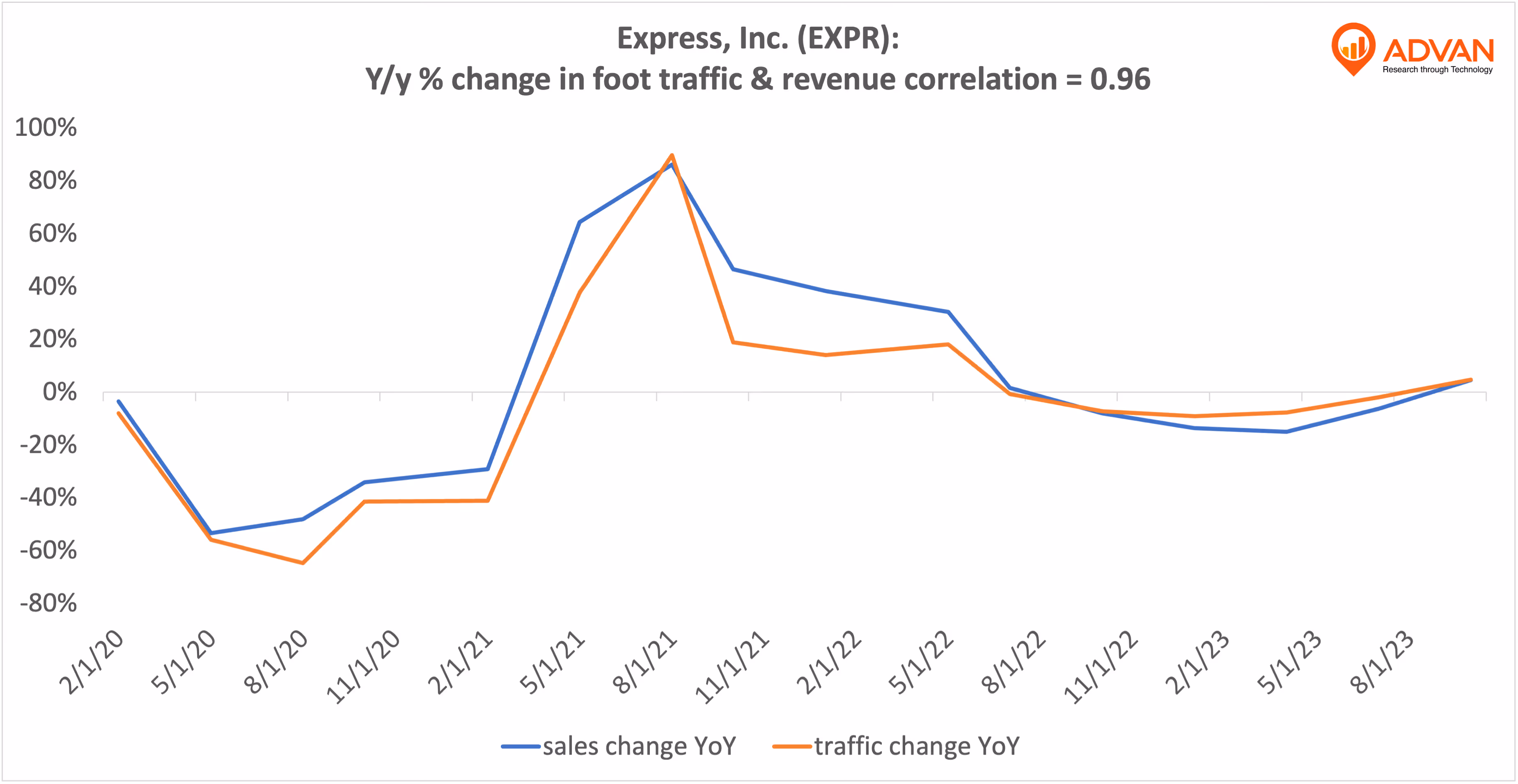 Advan Hits: EXPR correlation traffic vs revenue
