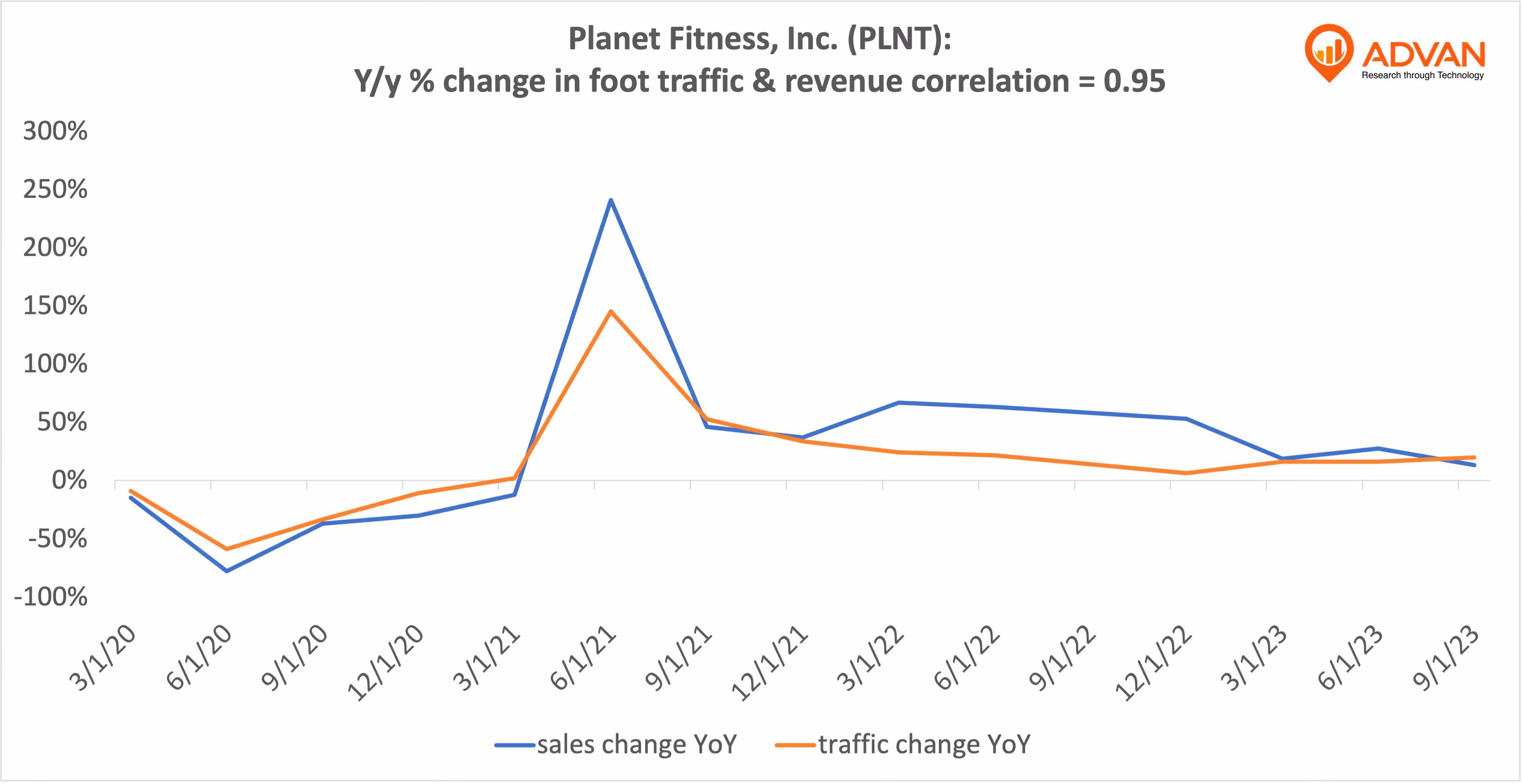 Advan Hits: PLNT correlation traffic vs revenue