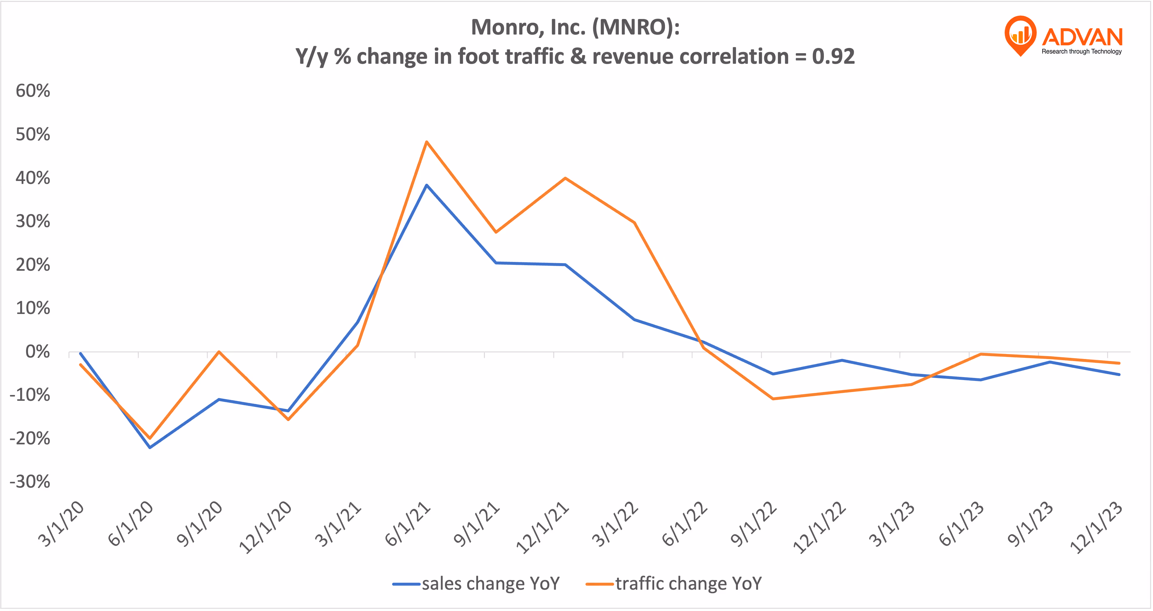 Advan Hits: MNRO correlation traffic vs revenue