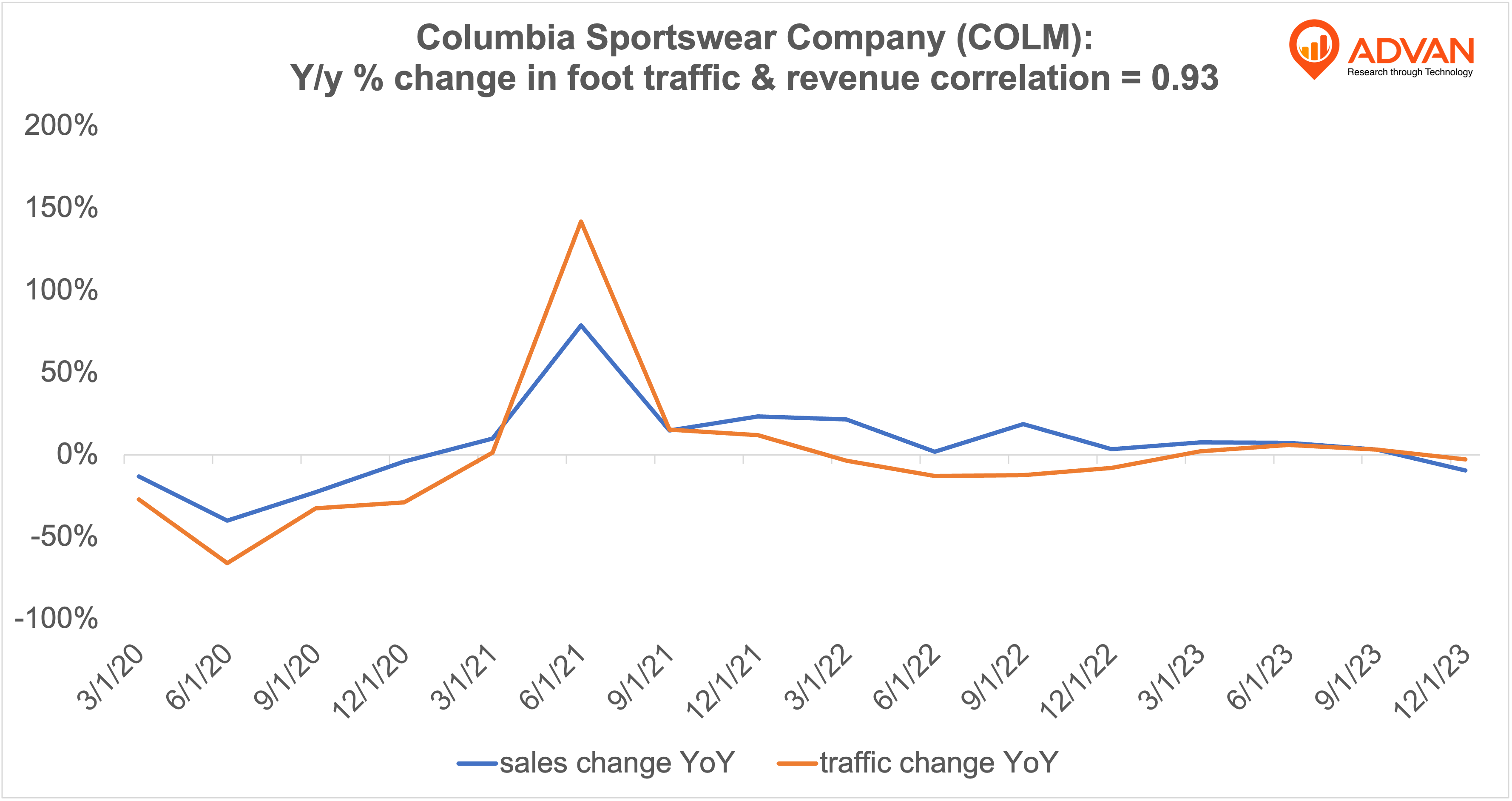 Advan Hits: COLM correlation traffic vs revenue
