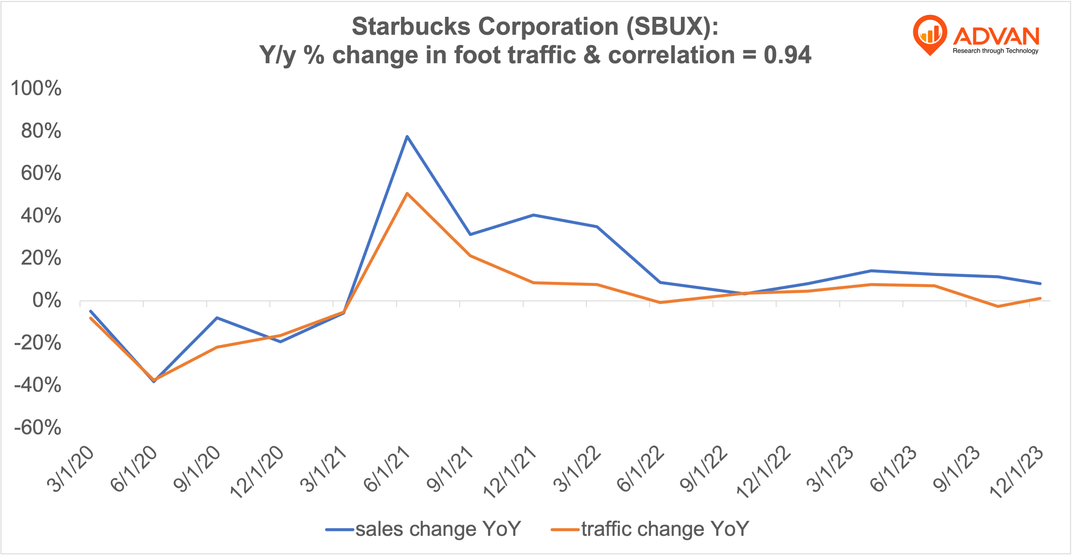 Advan Hits: SBUX correlation traffic vs revenue