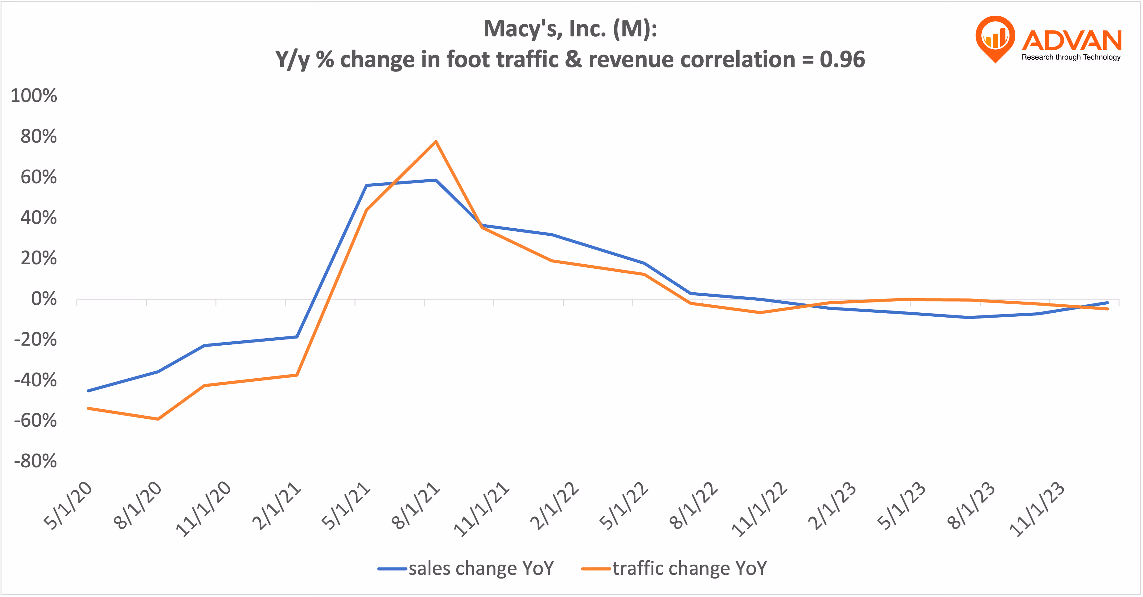 Advan Hits: M correlation traffic vs revenue