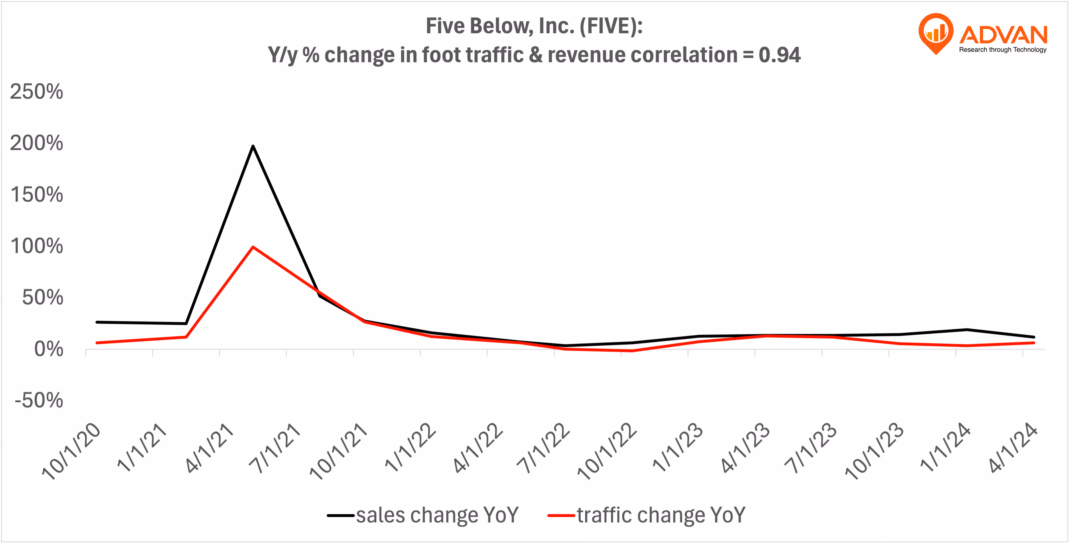 Advan Hits: FIVE correlation traffic vs revenue