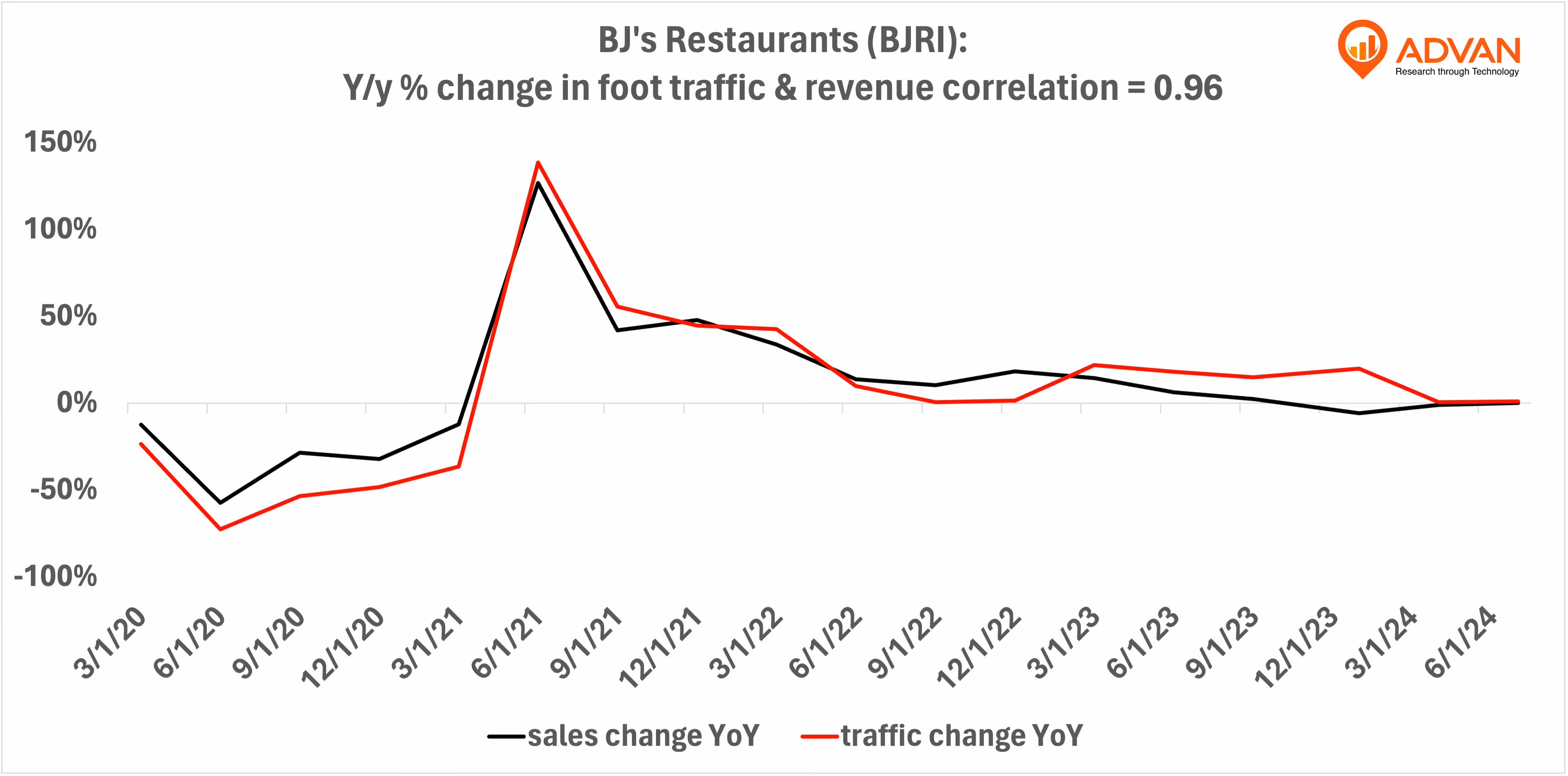 Advan Hits: BJRI correlation traffic vs revenue