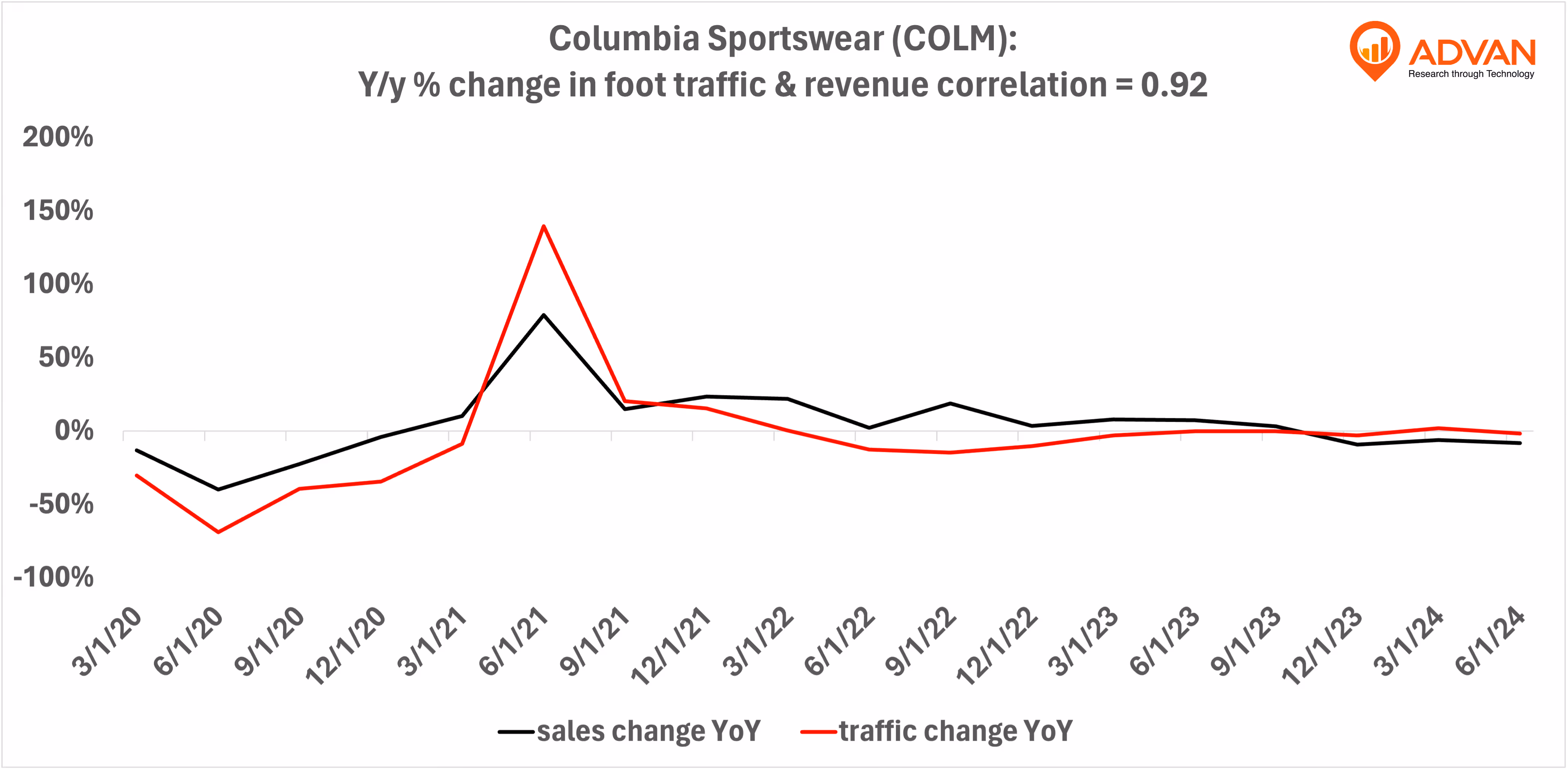 Advan Hits: COLM correlation traffic vs revenue