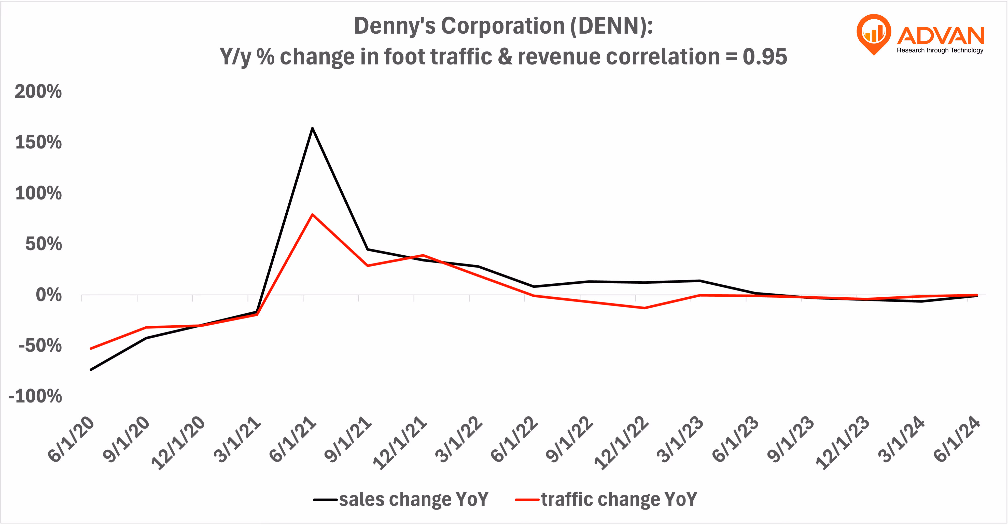 Advan Hits: DENN correlation traffic vs revenue
