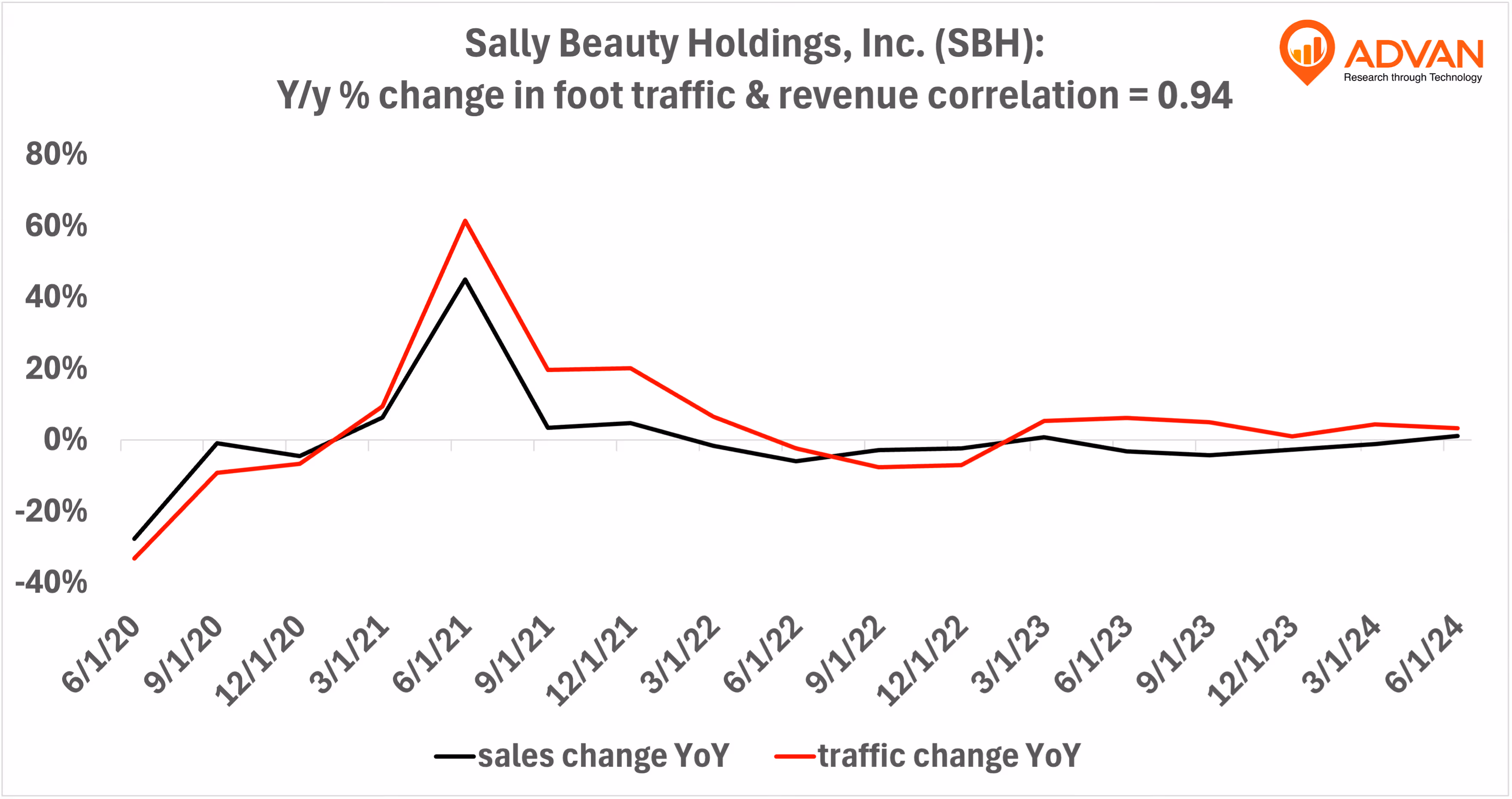 Advan Hits: SBH correlation traffic vs revenue